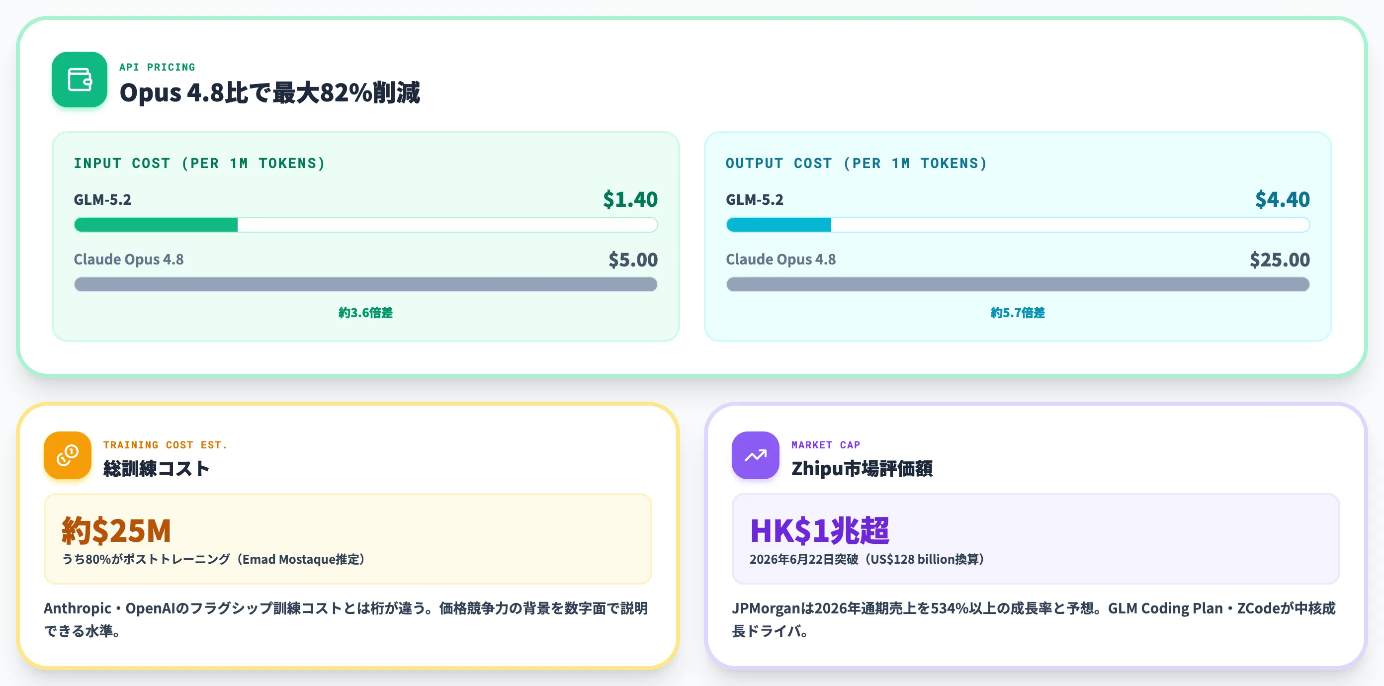API単価とAPIレイヤー