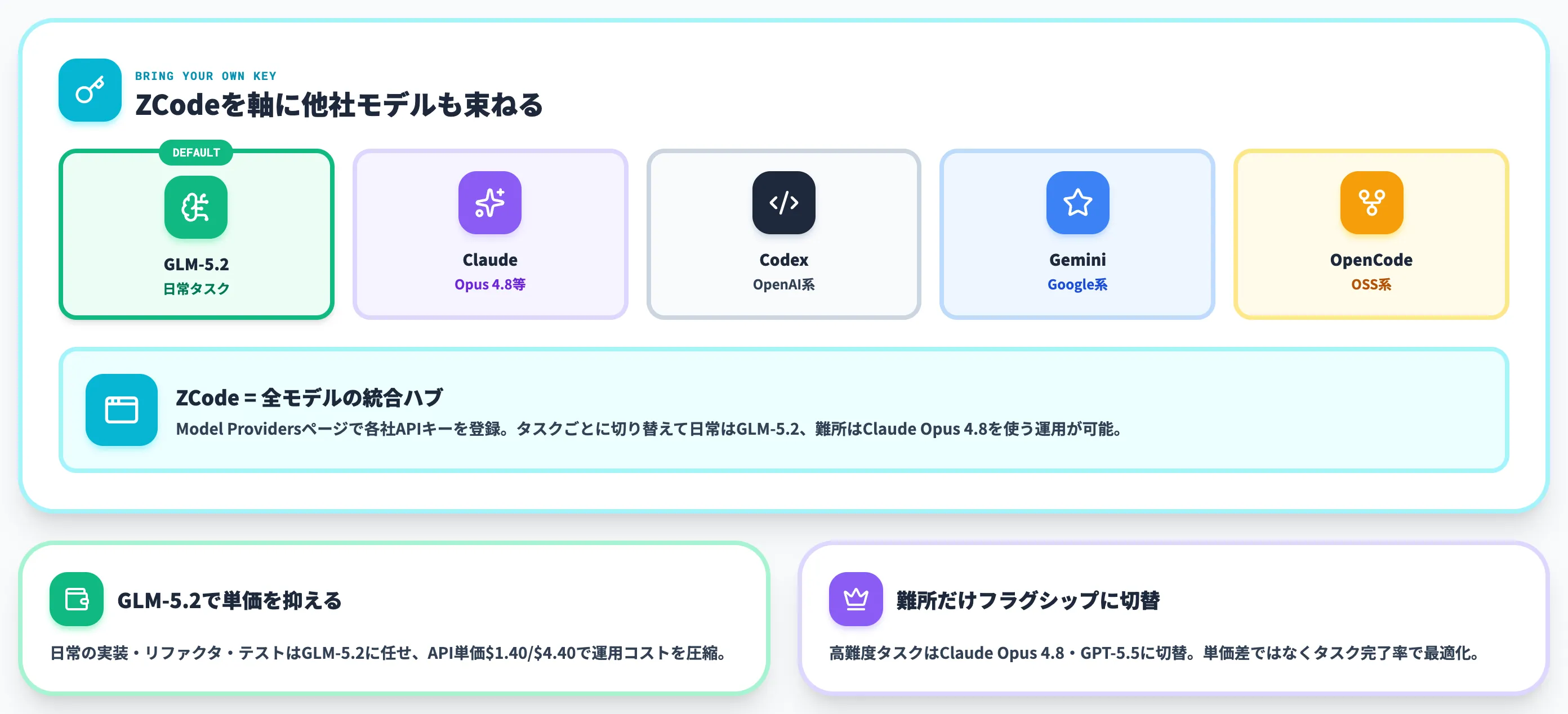 BYOKで他社モデルも接続