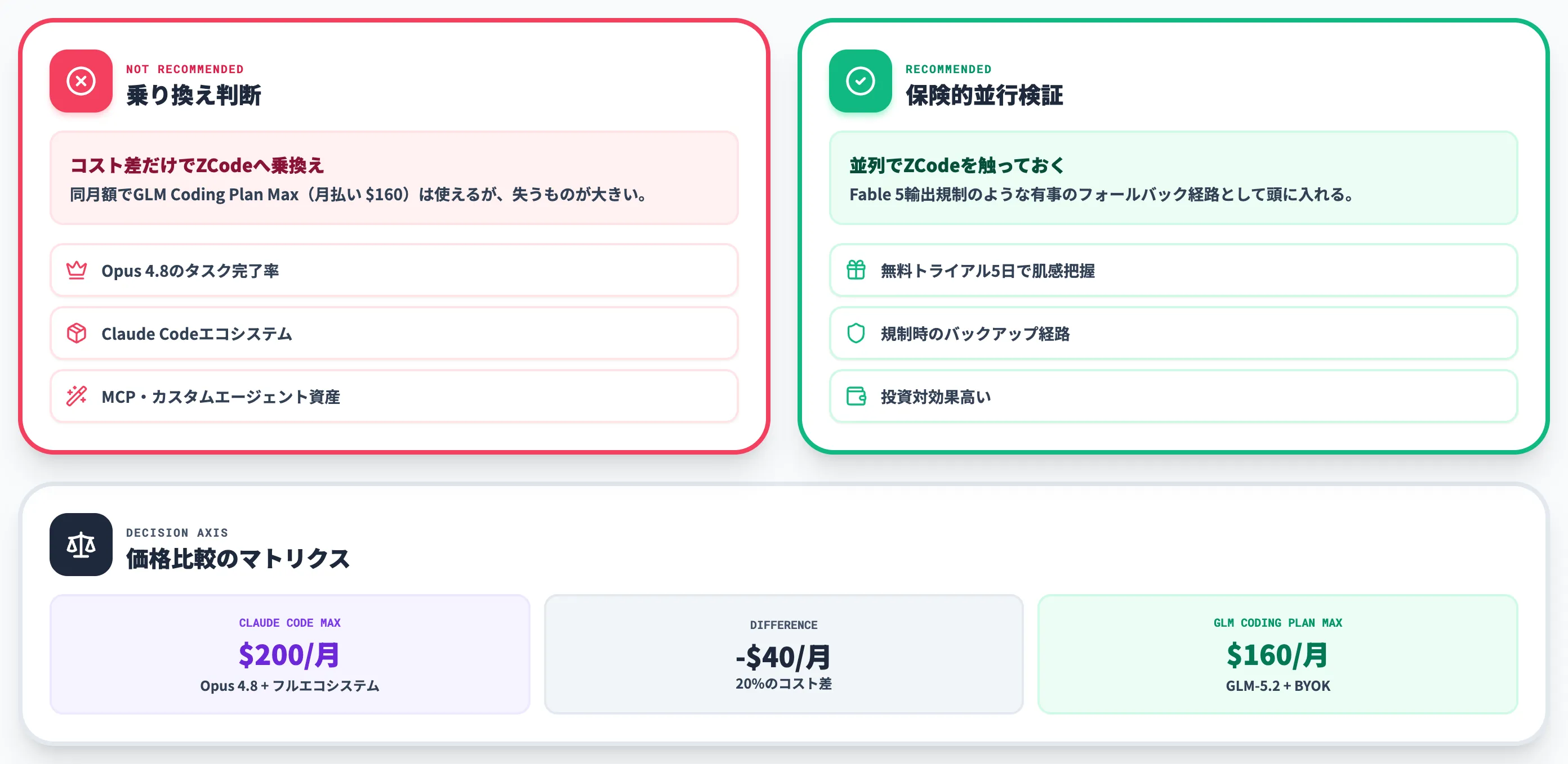Claude Code Max契約者との比較