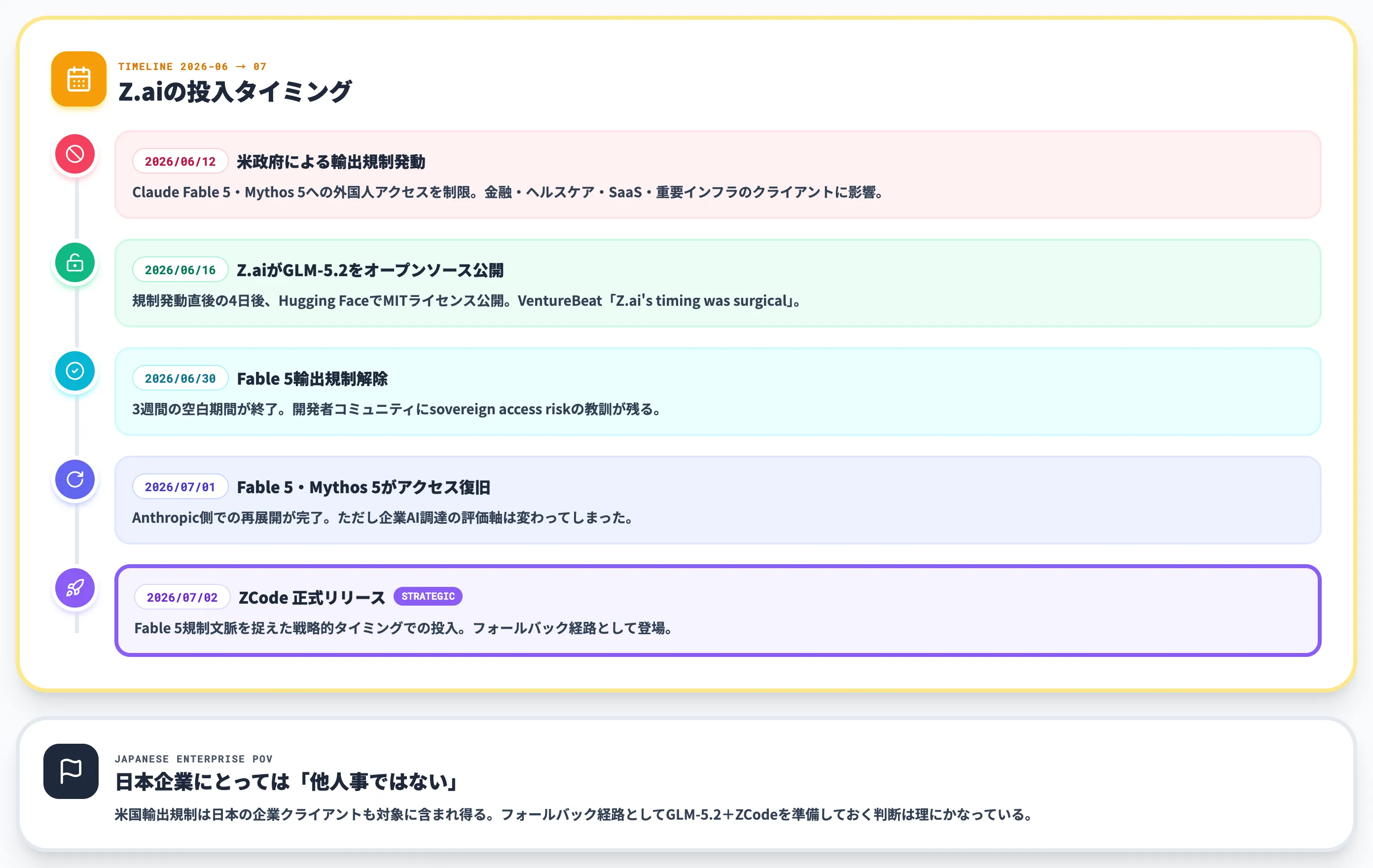 Fable 5輸出規制とZCode