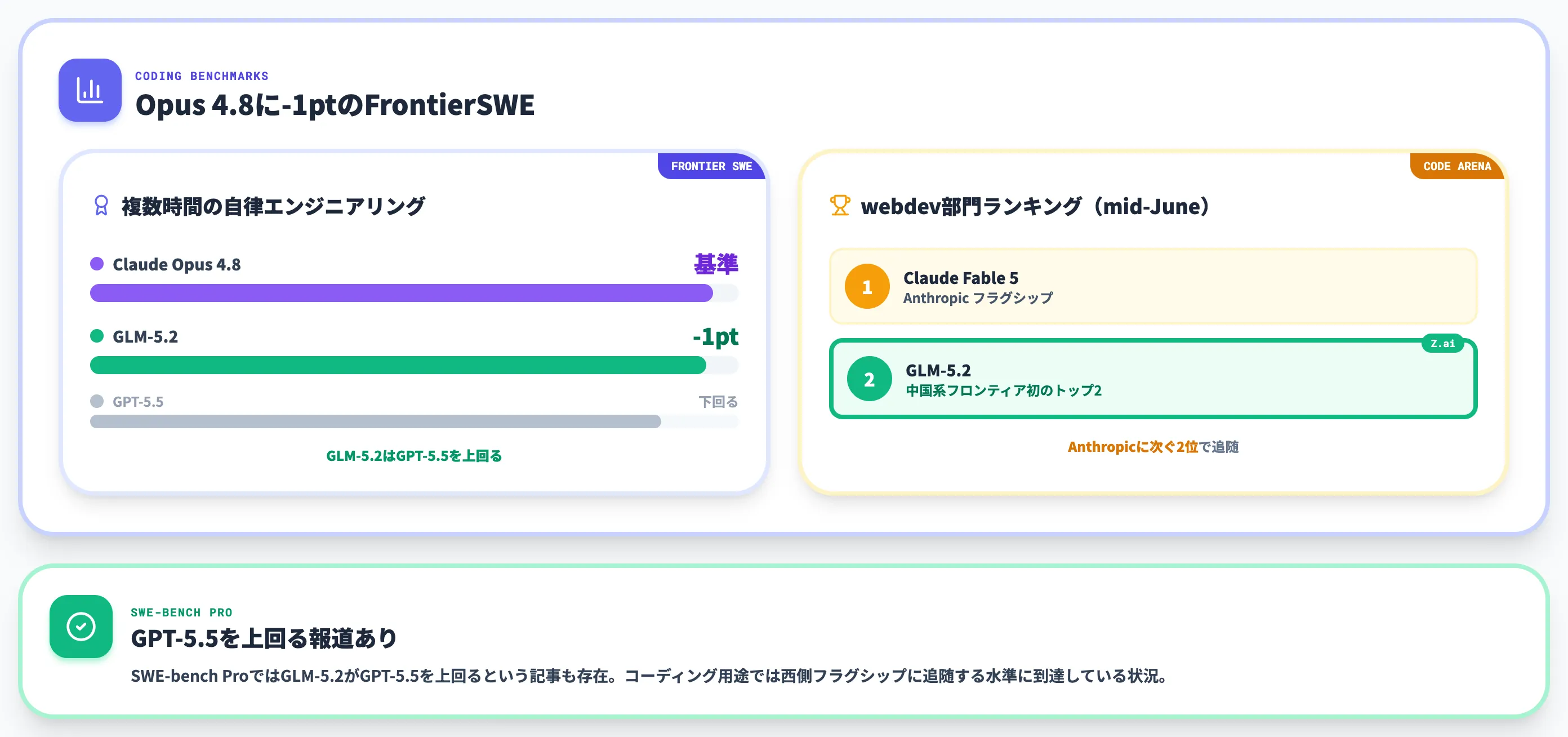 FrontierSWEベンチマーク