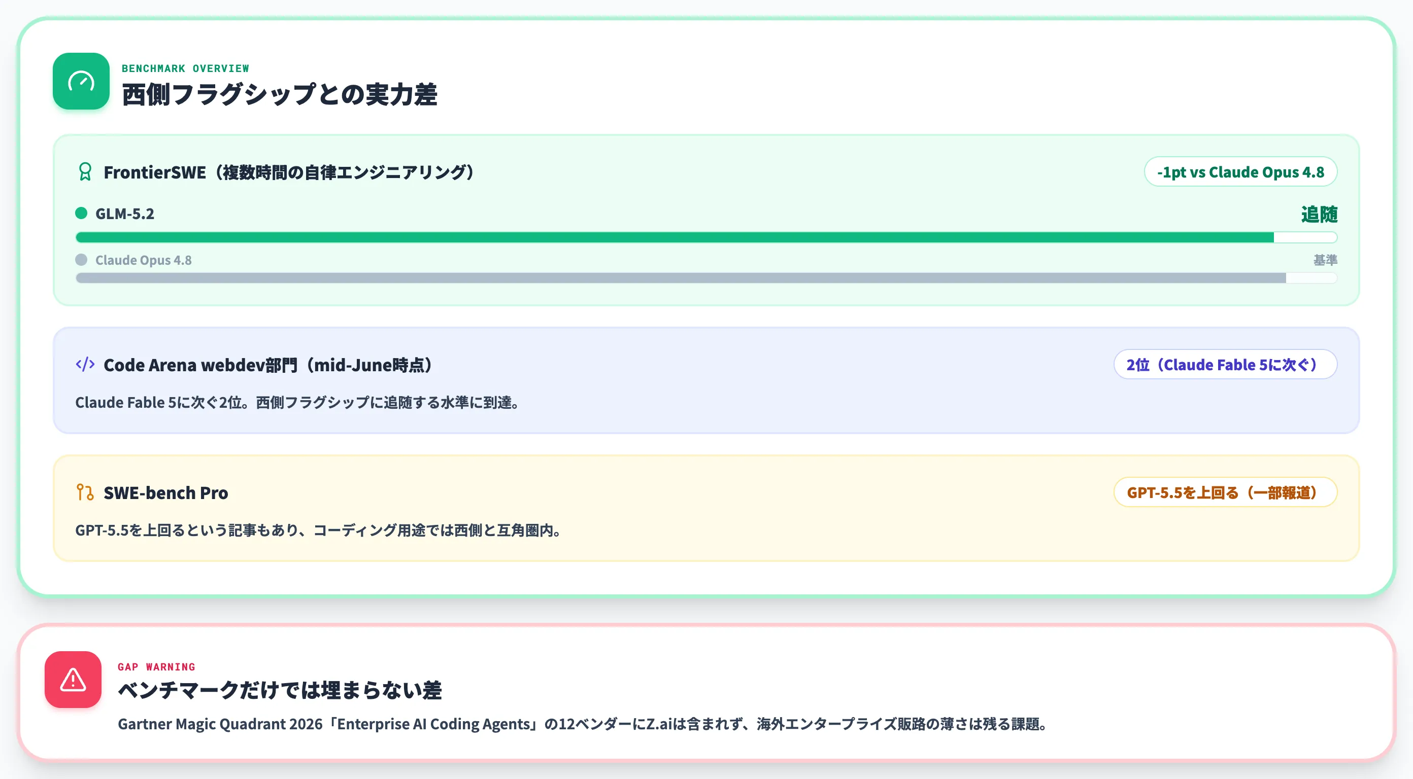 GLM-5.2の性能