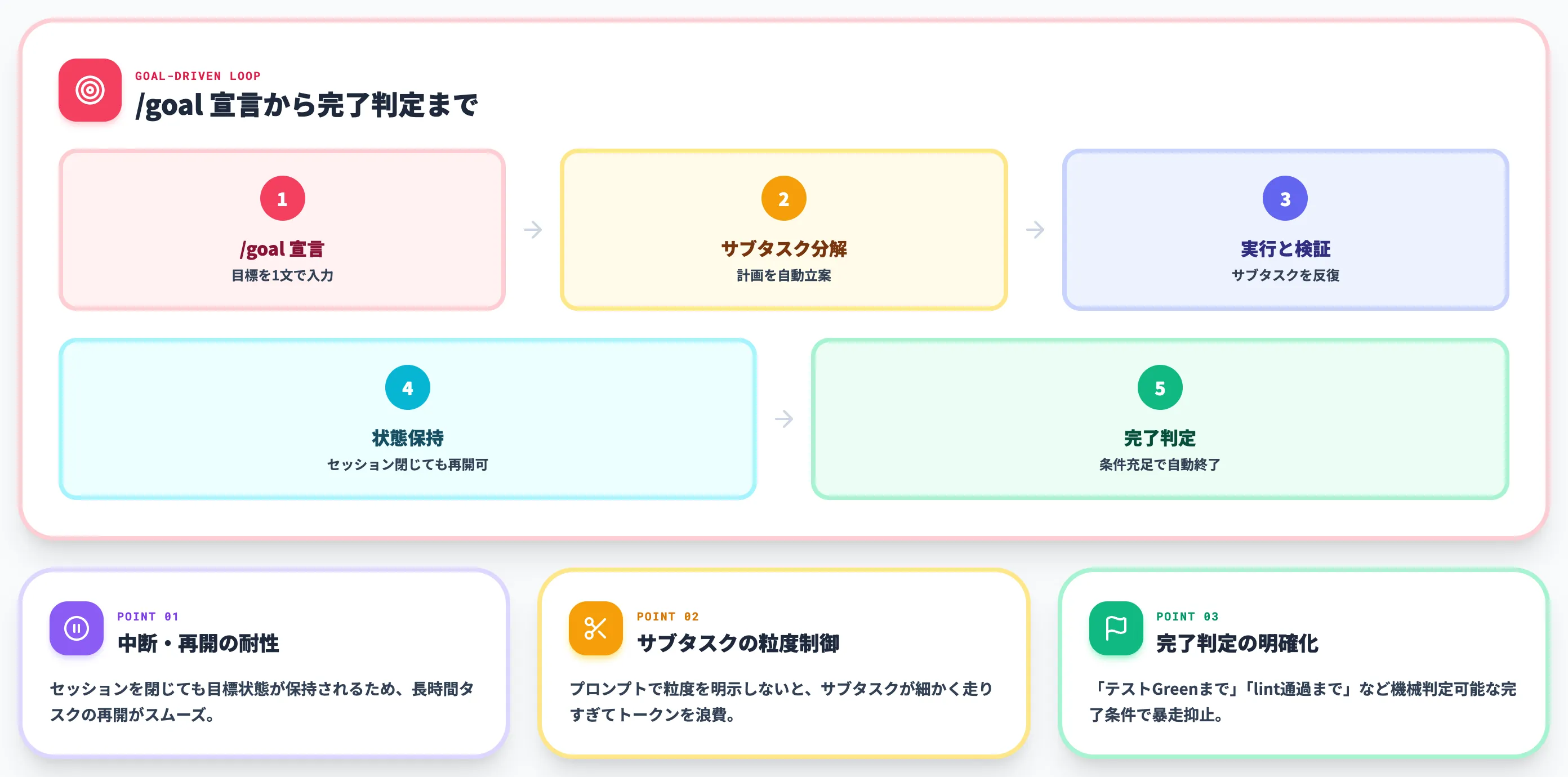 Goal Modeで長時間タスクを管理
