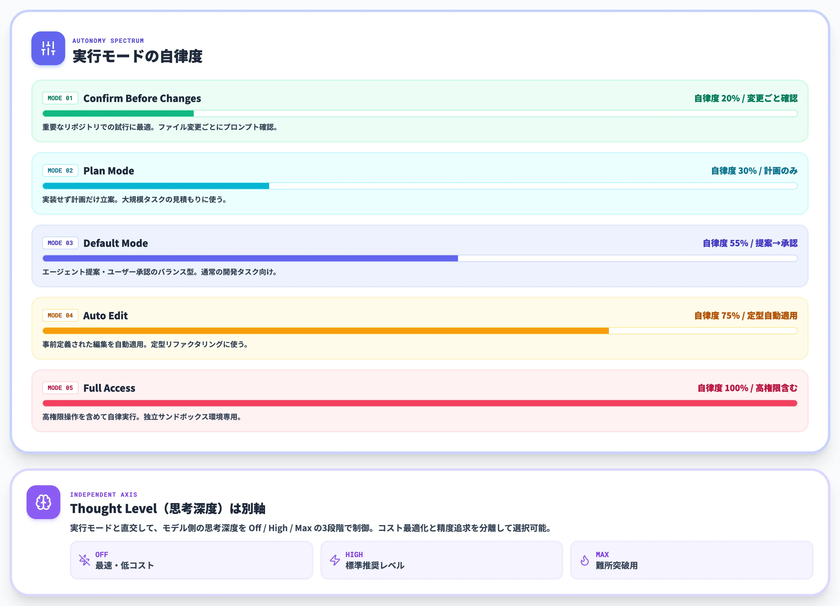 ZCode Agentと5つの実行モード
