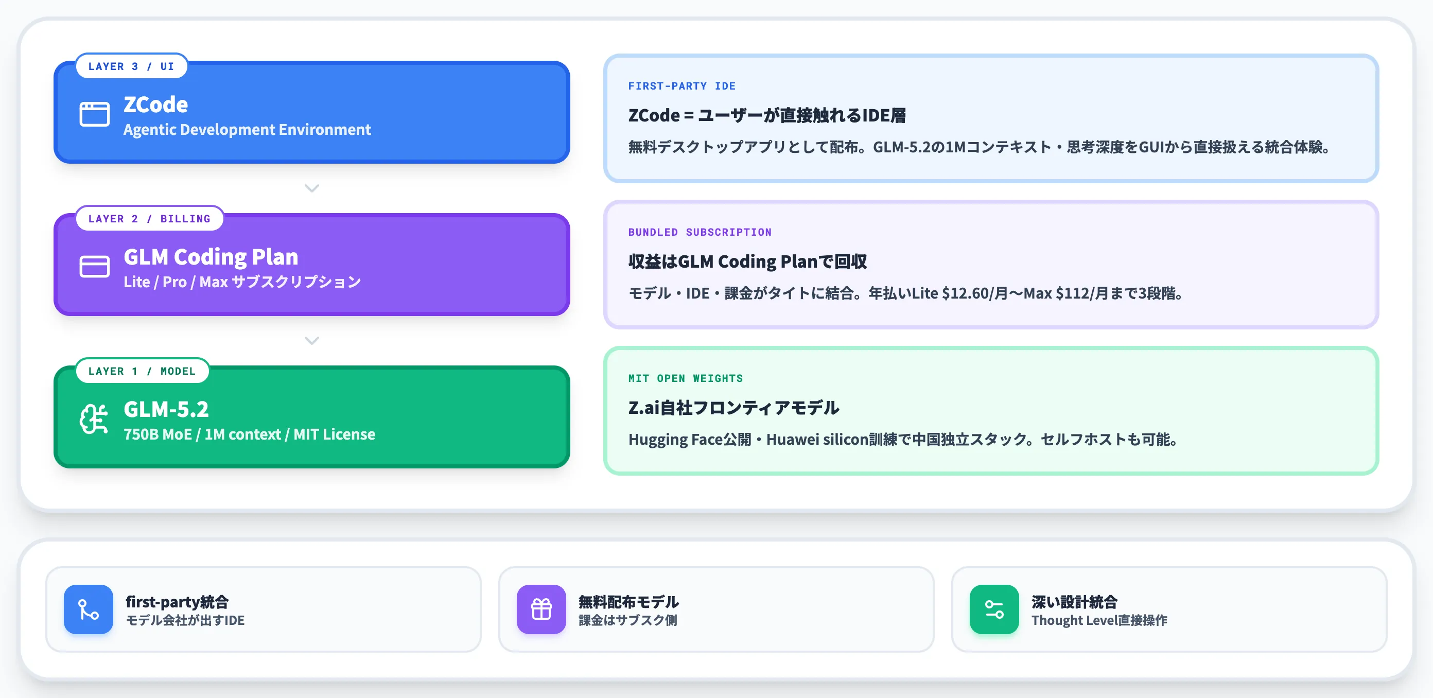 ZCodeとGLM-5.2向けADE