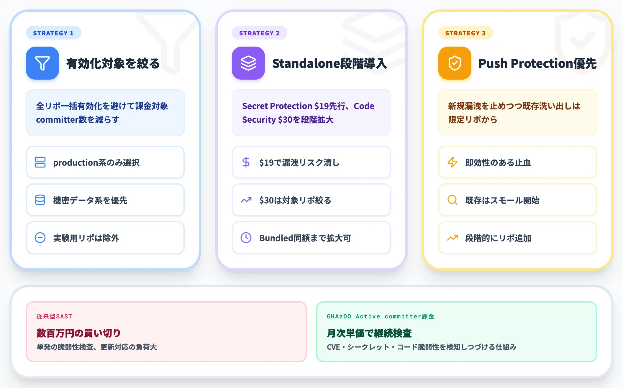 コスト最小化の実務的な考え方