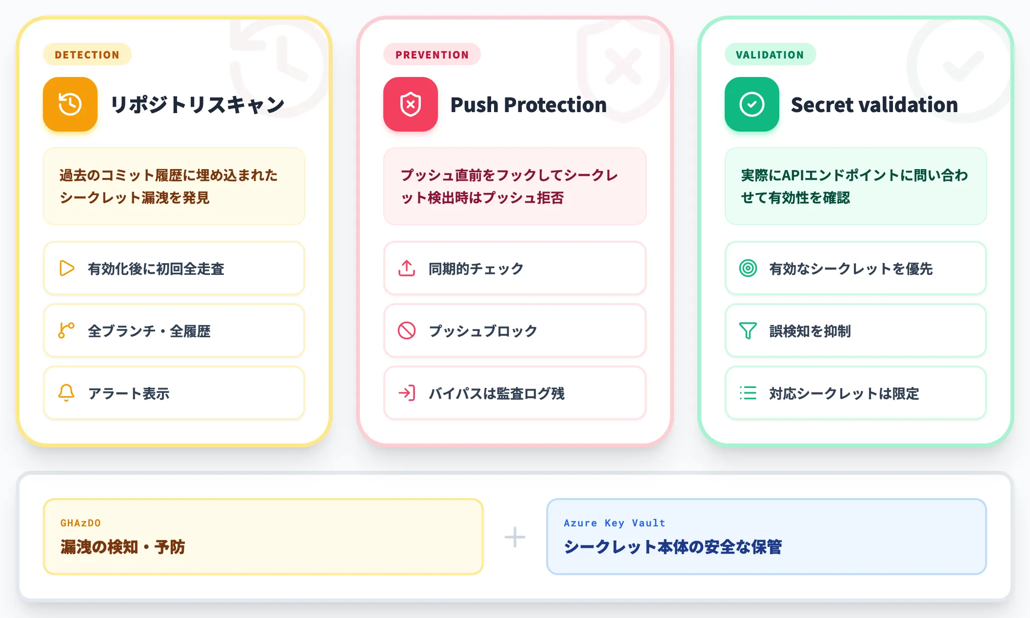 シークレットスキャンとPush Protection