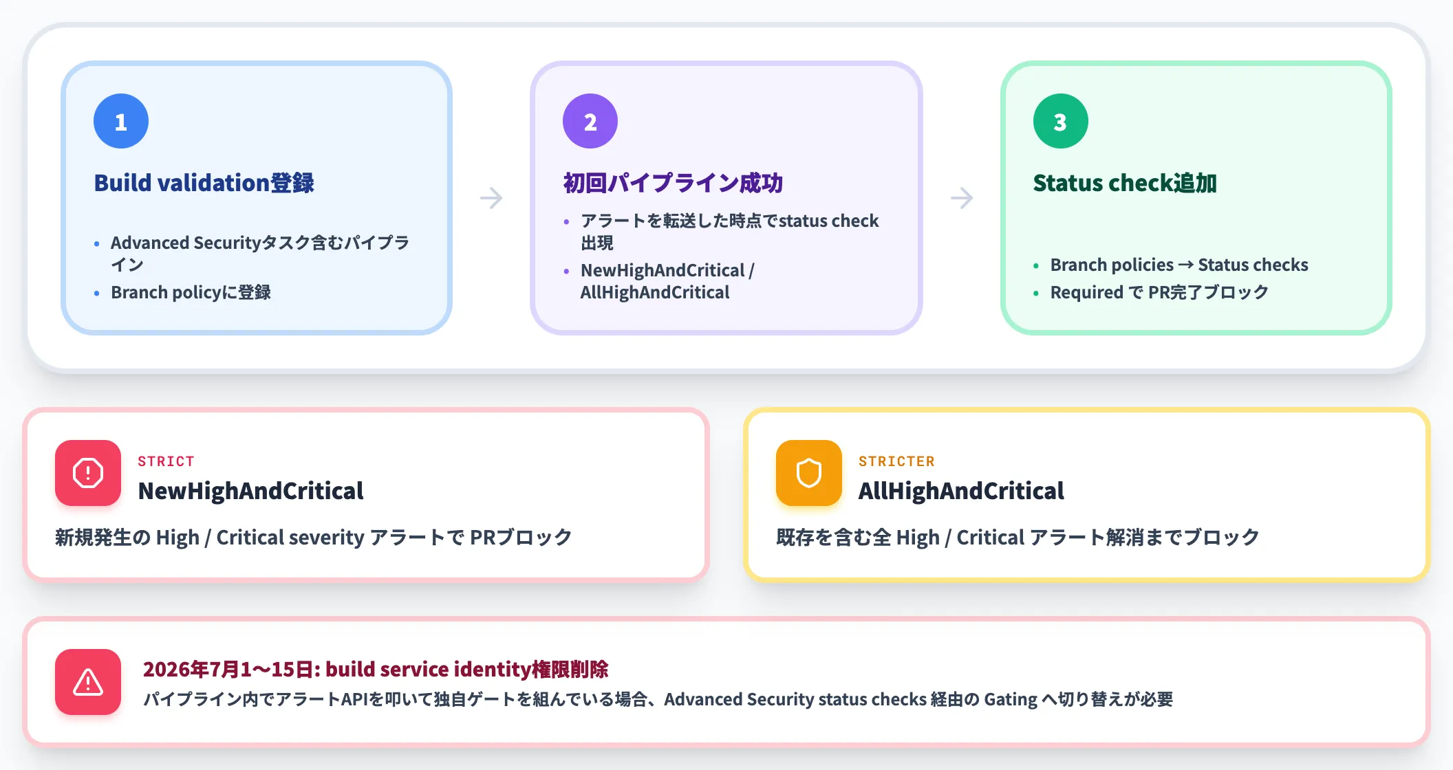 ブランチポリシーと連携したPR gating