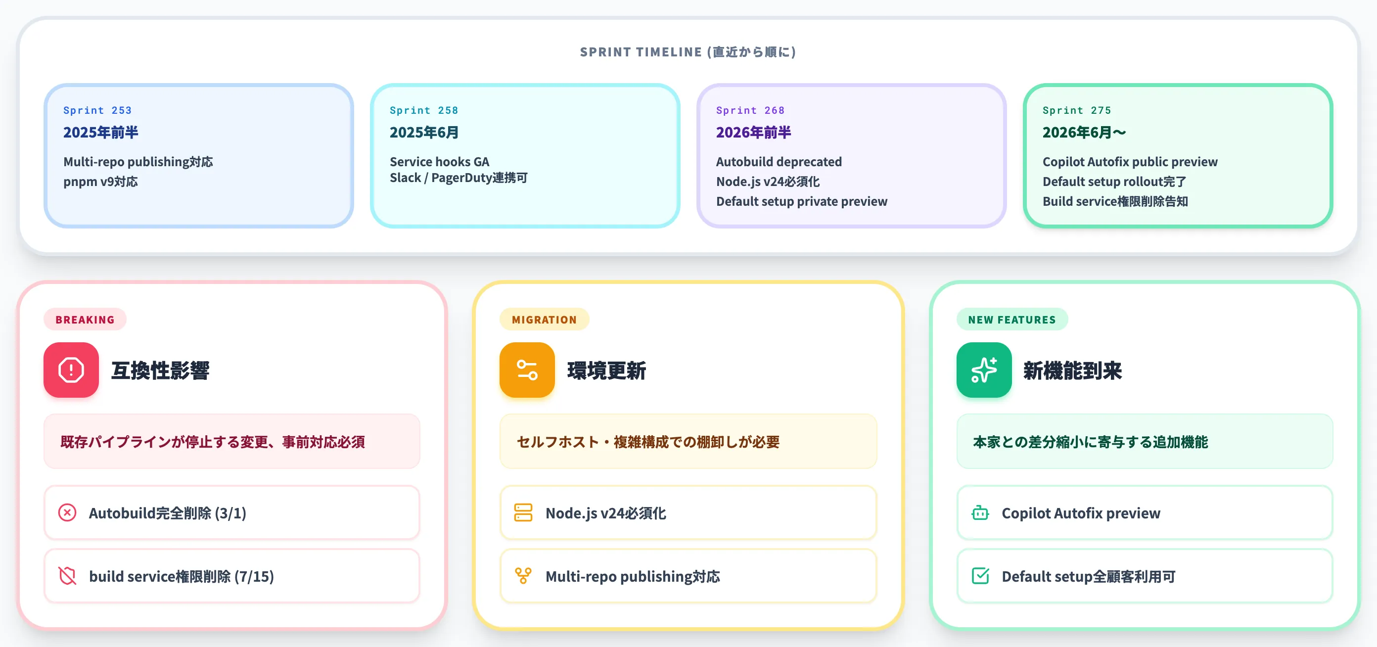 2026年のGHAzDO主要アップデート