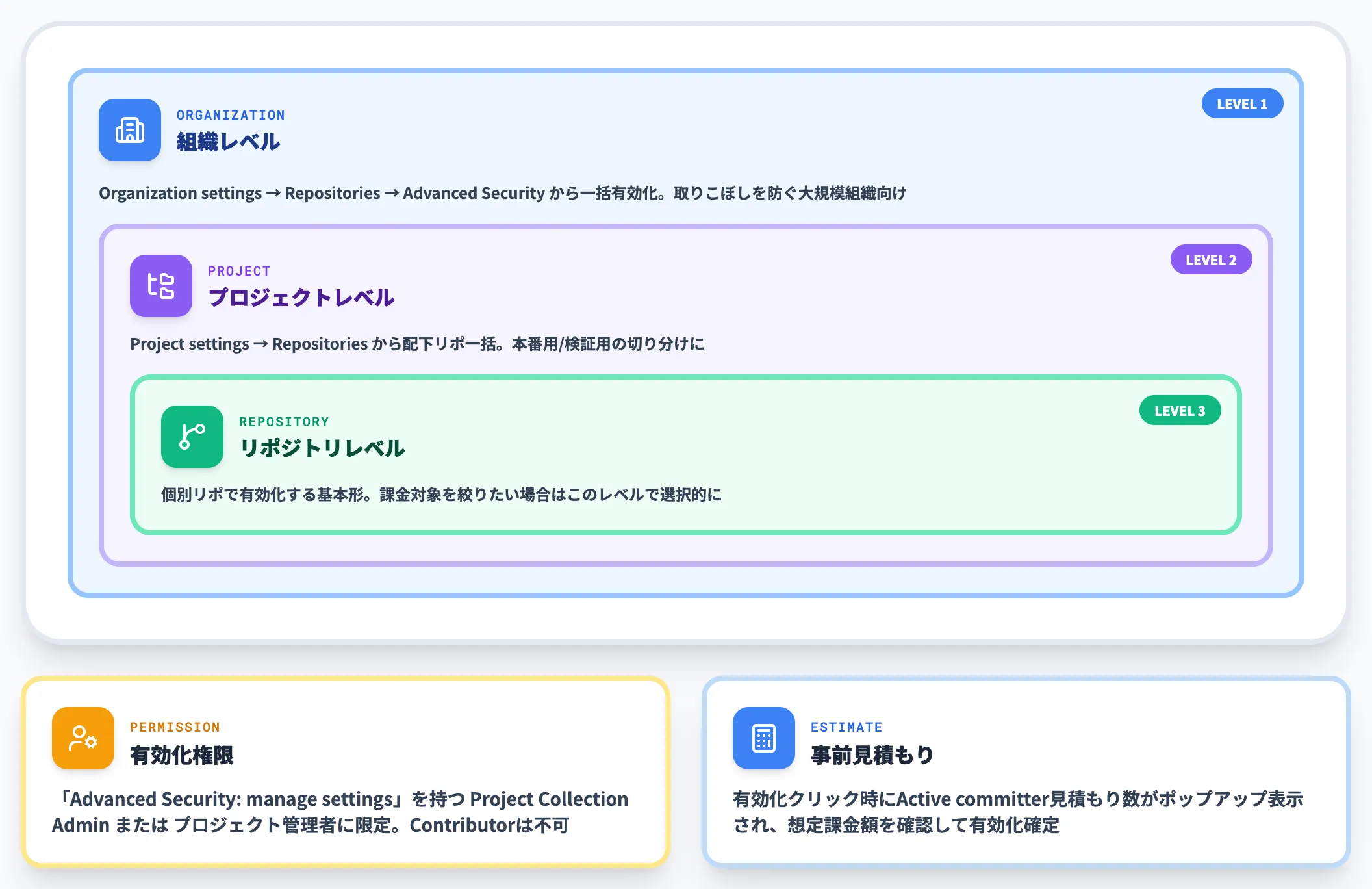 3階層の有効化スコープ