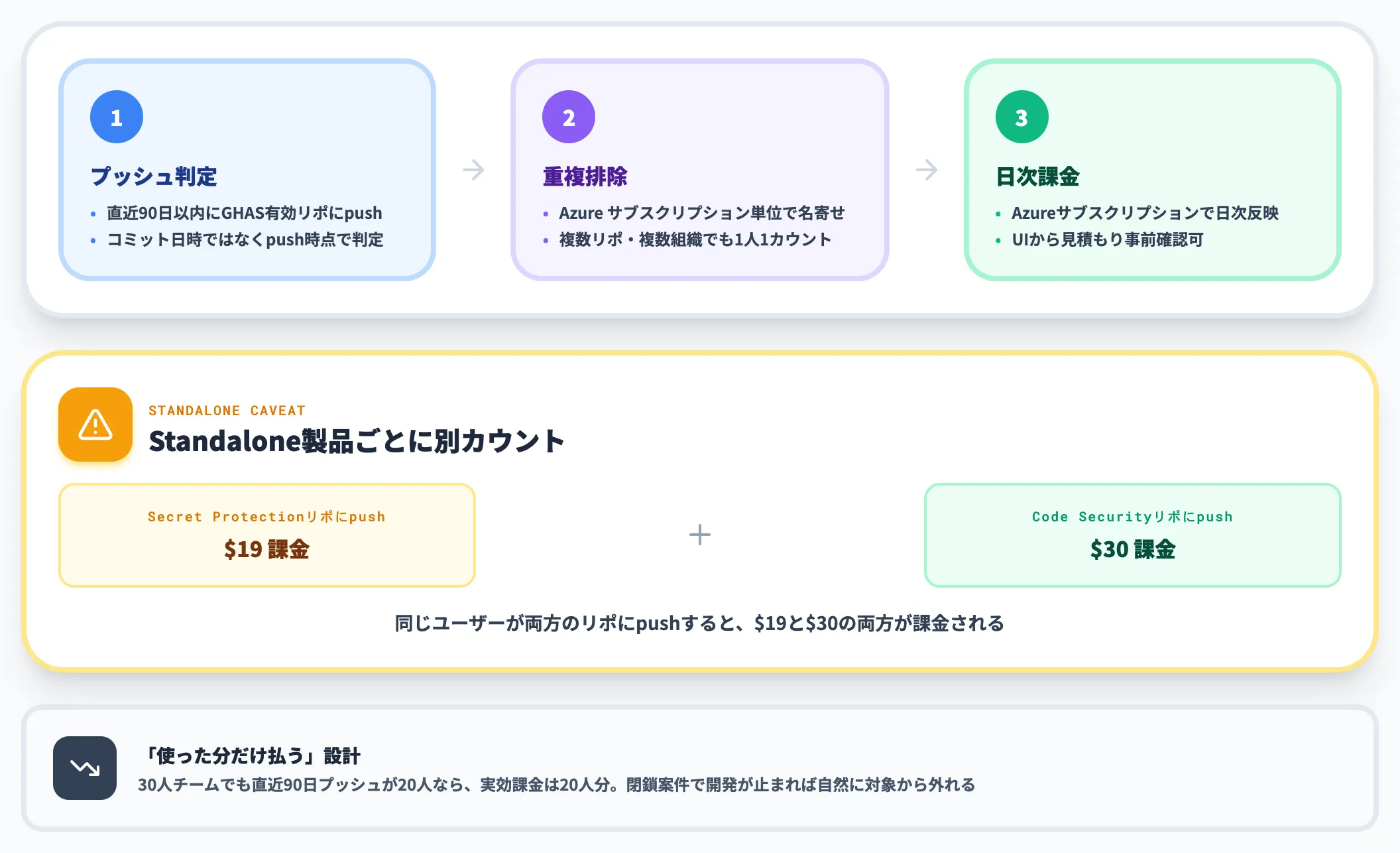 Active committer課金の仕組み