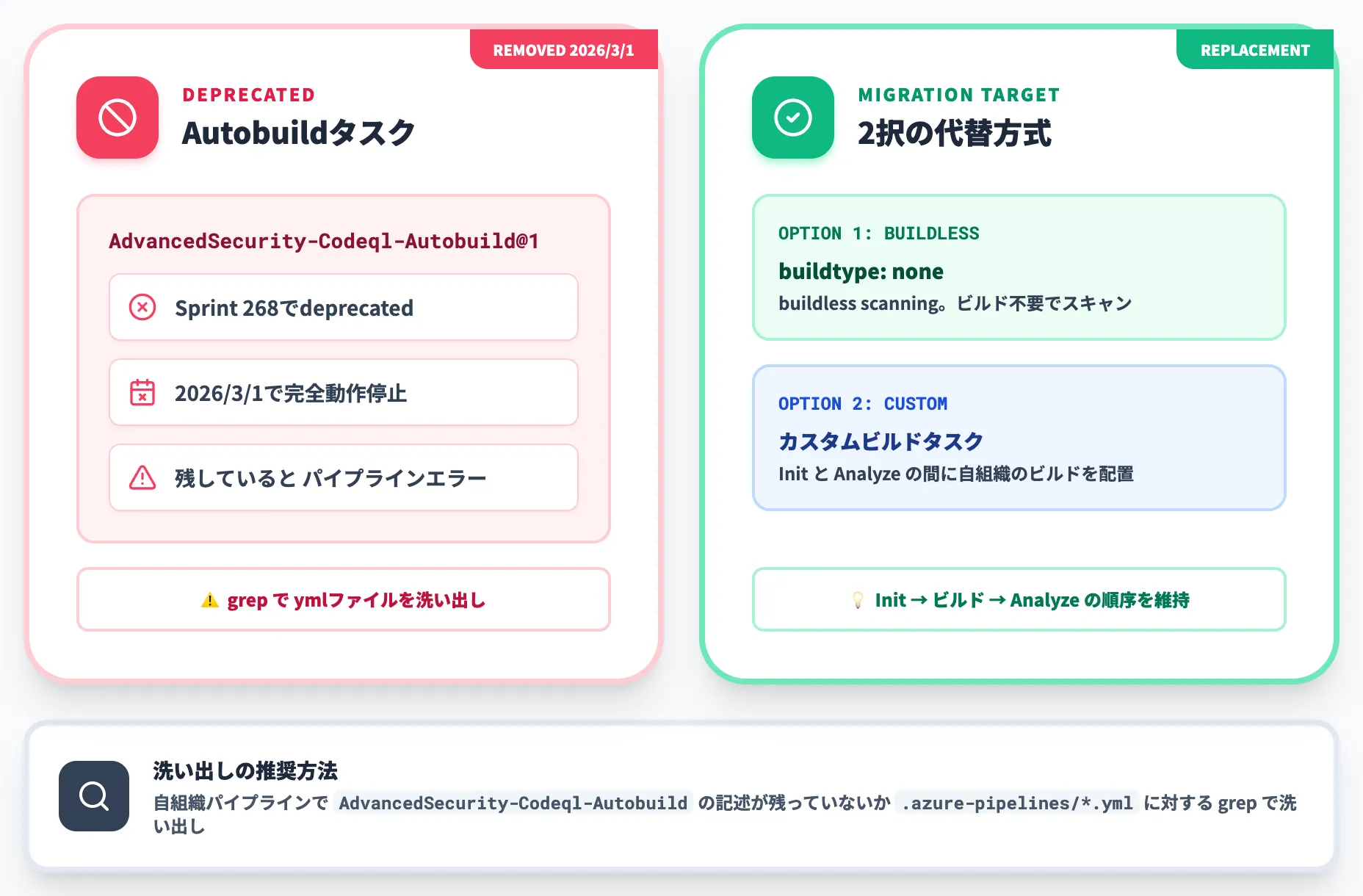 CodeQL Autobuildタスクの完全削除