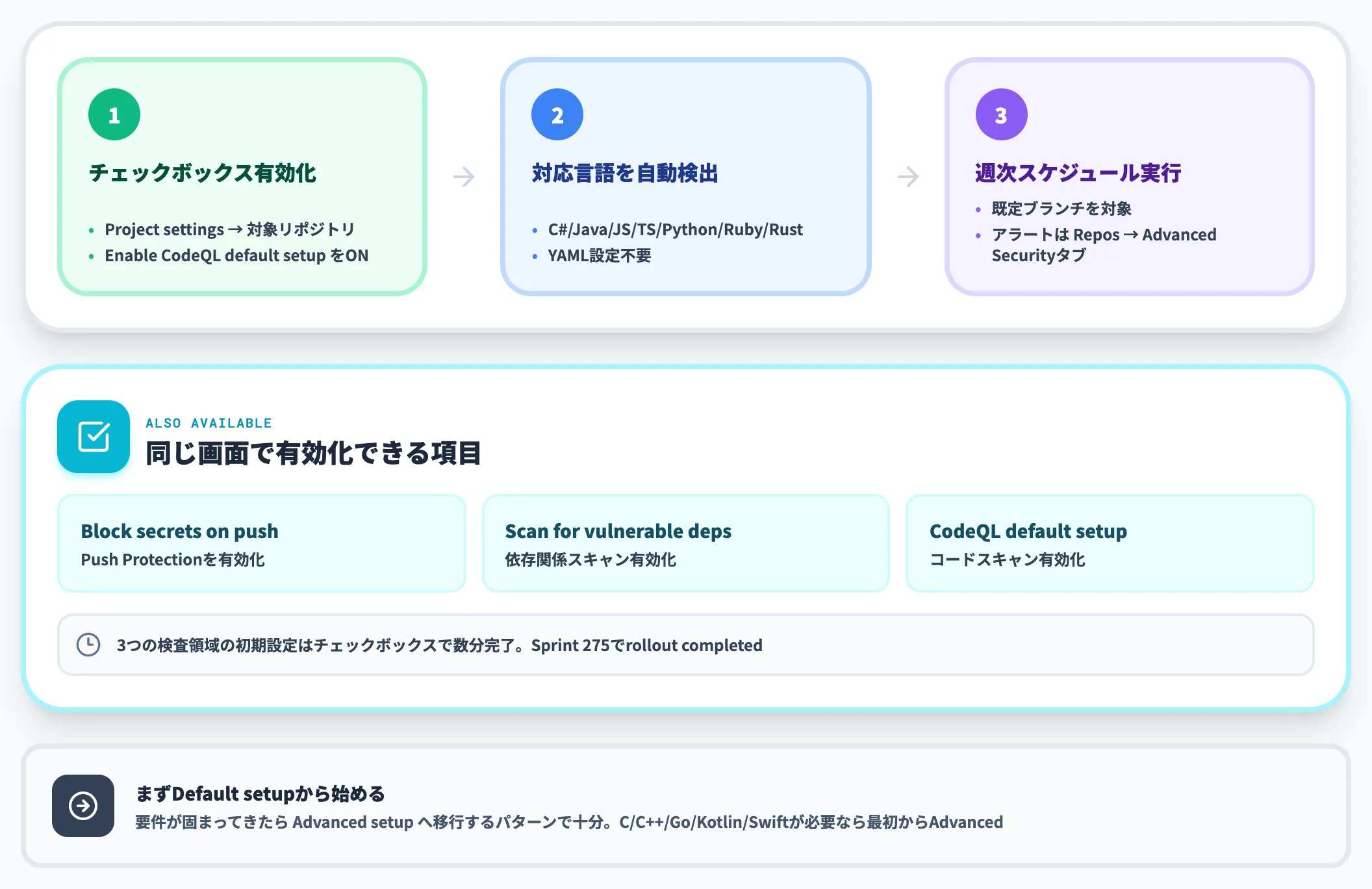 CodeQL Default setupで最小構成から始める