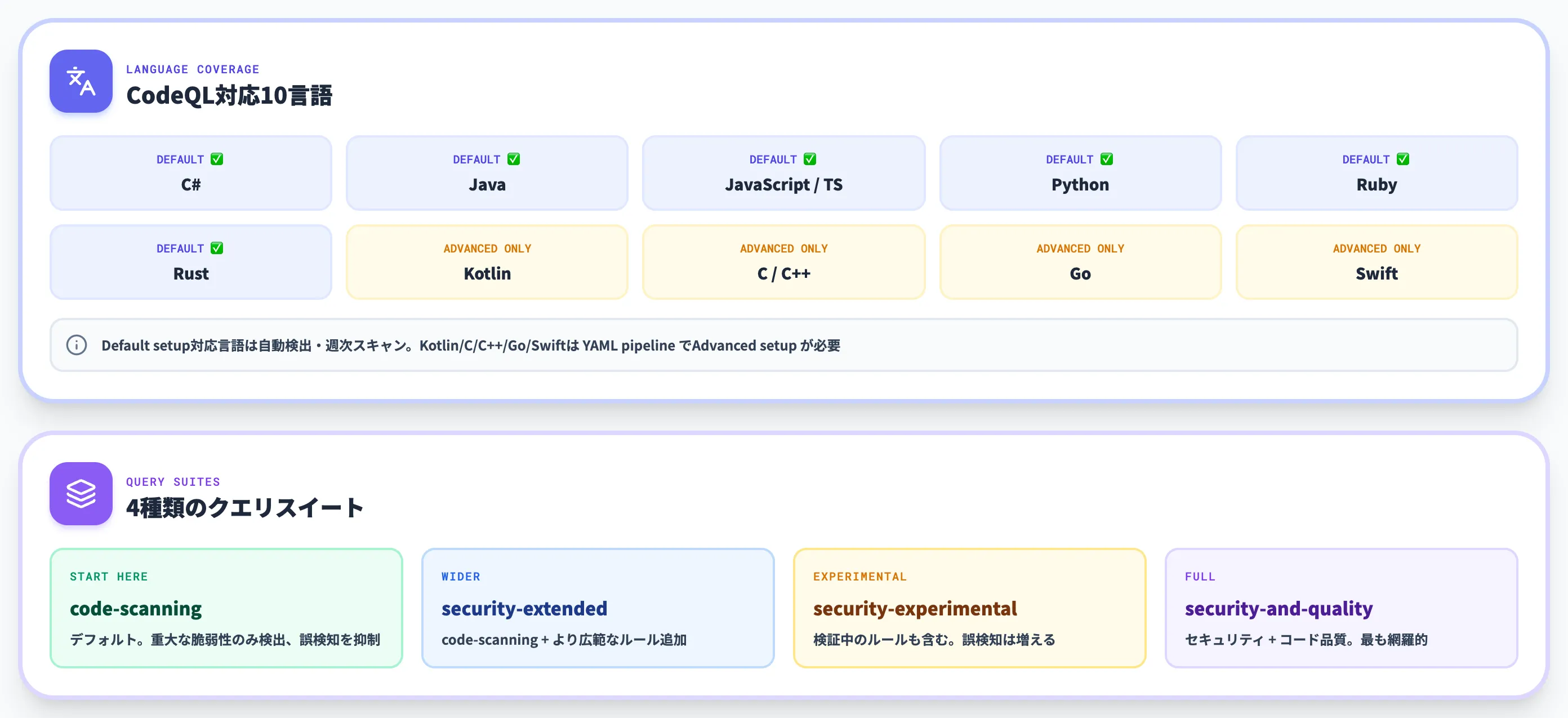 CodeQLによるコードスキャン