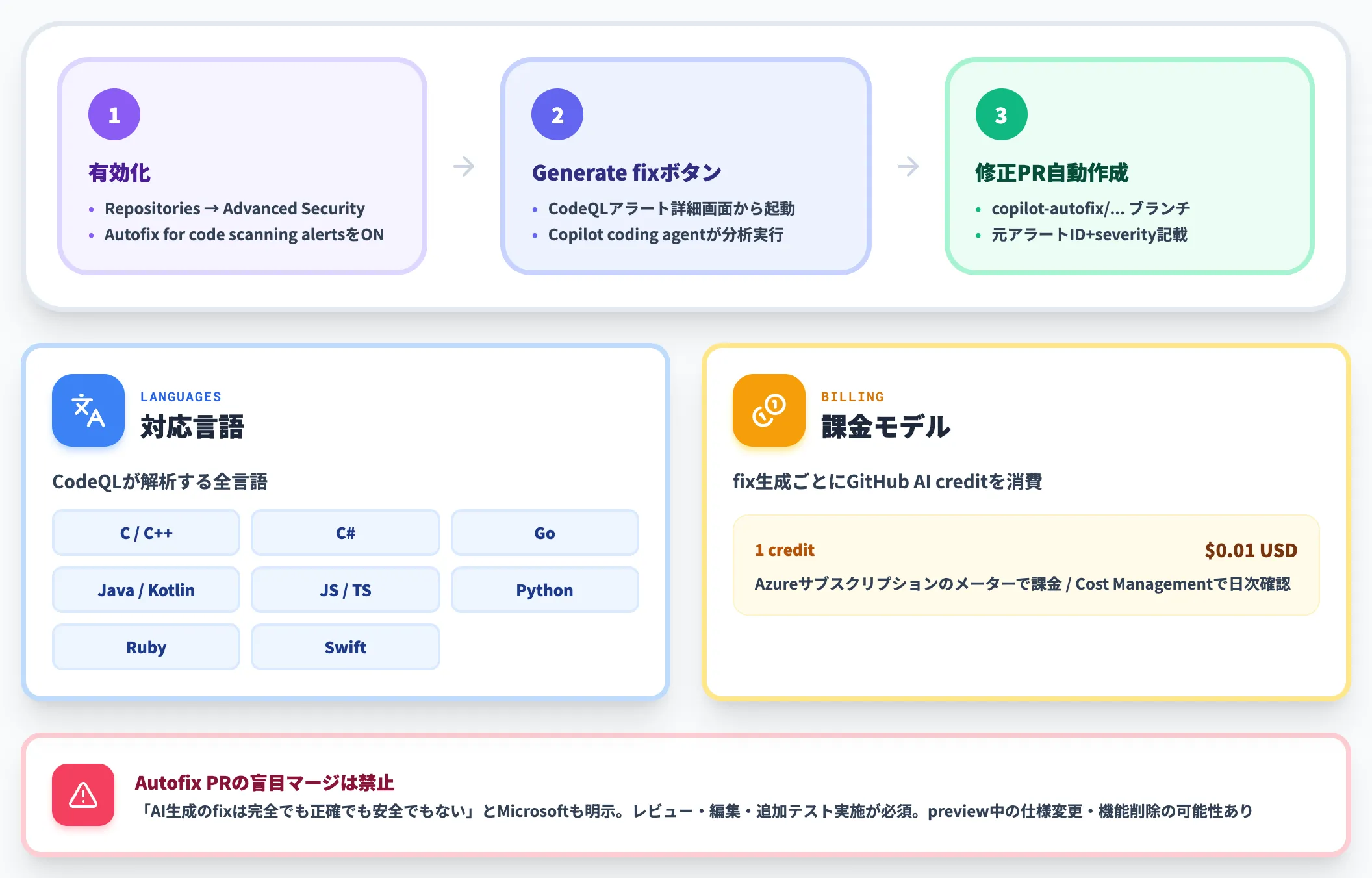 Copilot Autofix limited public preview