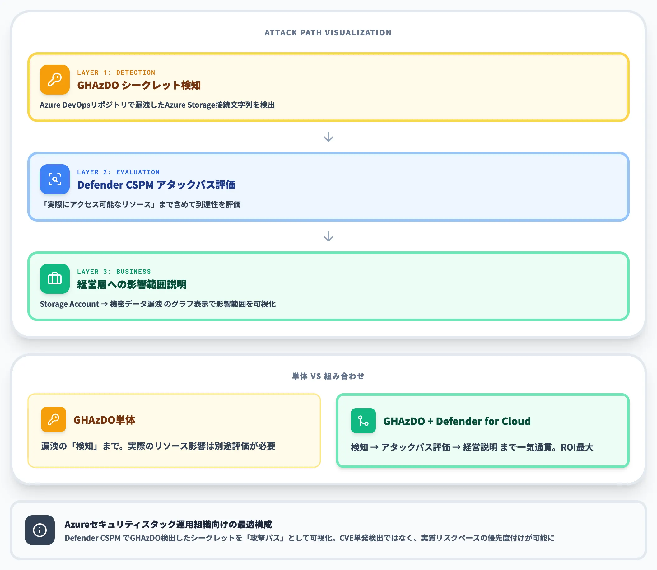 Defender for Cloudとの統合パターン