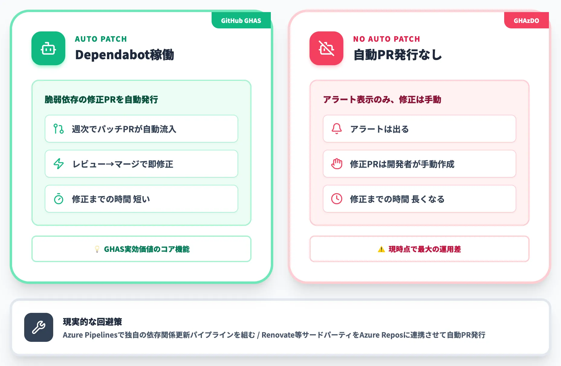 Dependabot自動更新PRの不在
