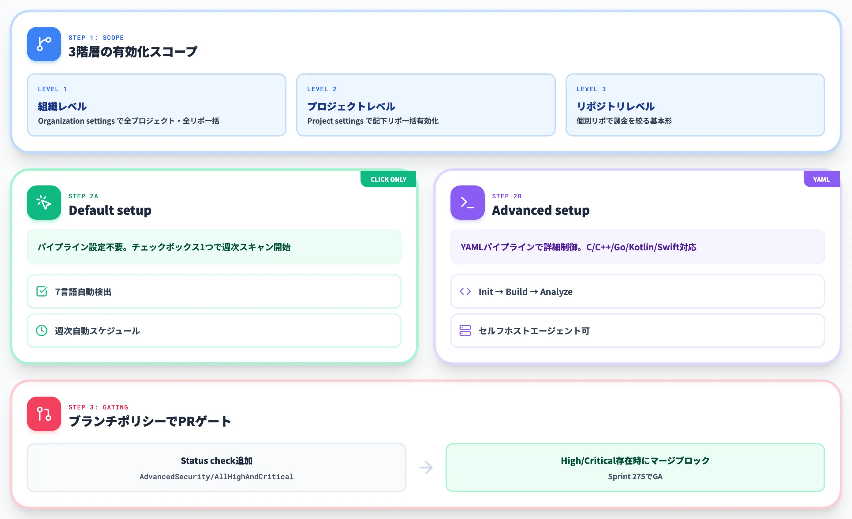 GHAzDOの有効化とパイプライン設定