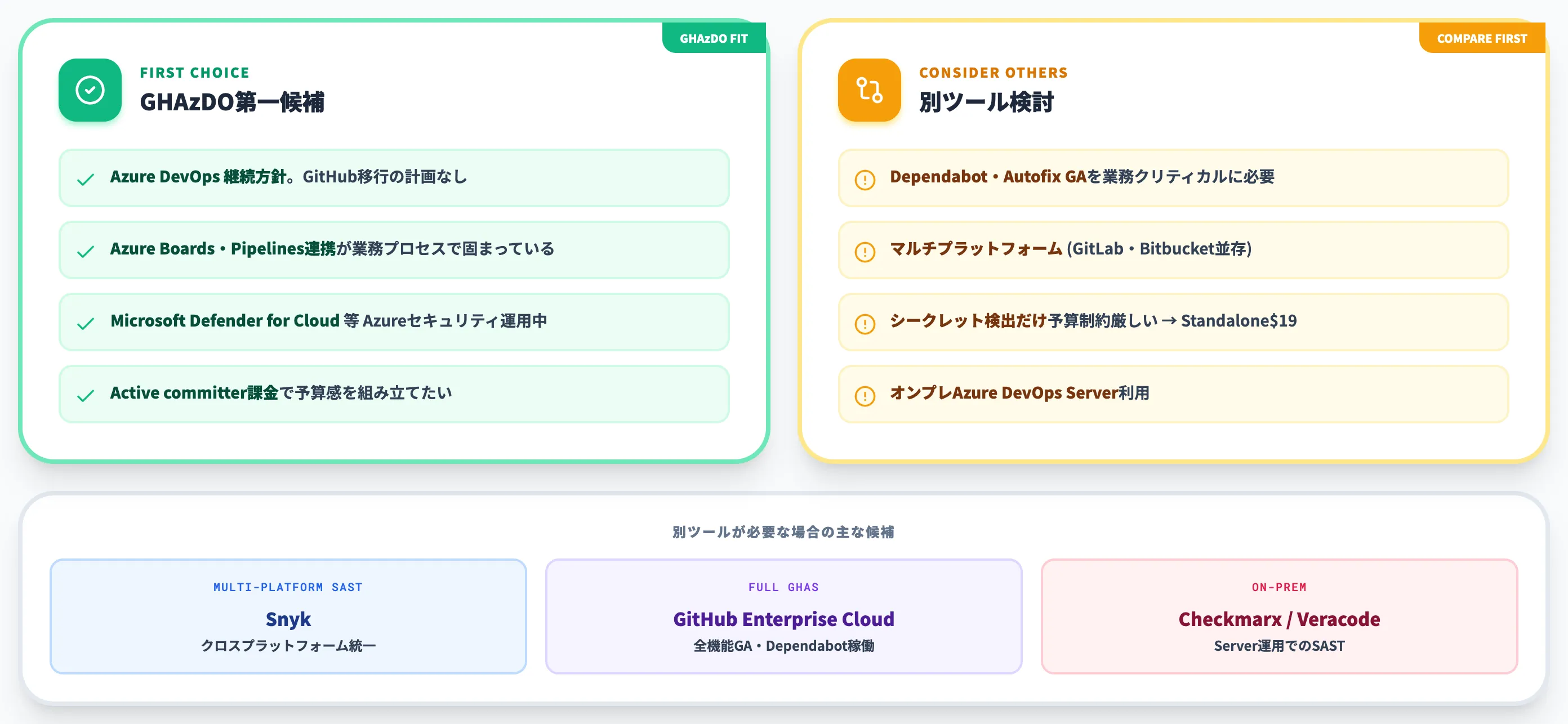 GHAzDOを選ぶべきケース