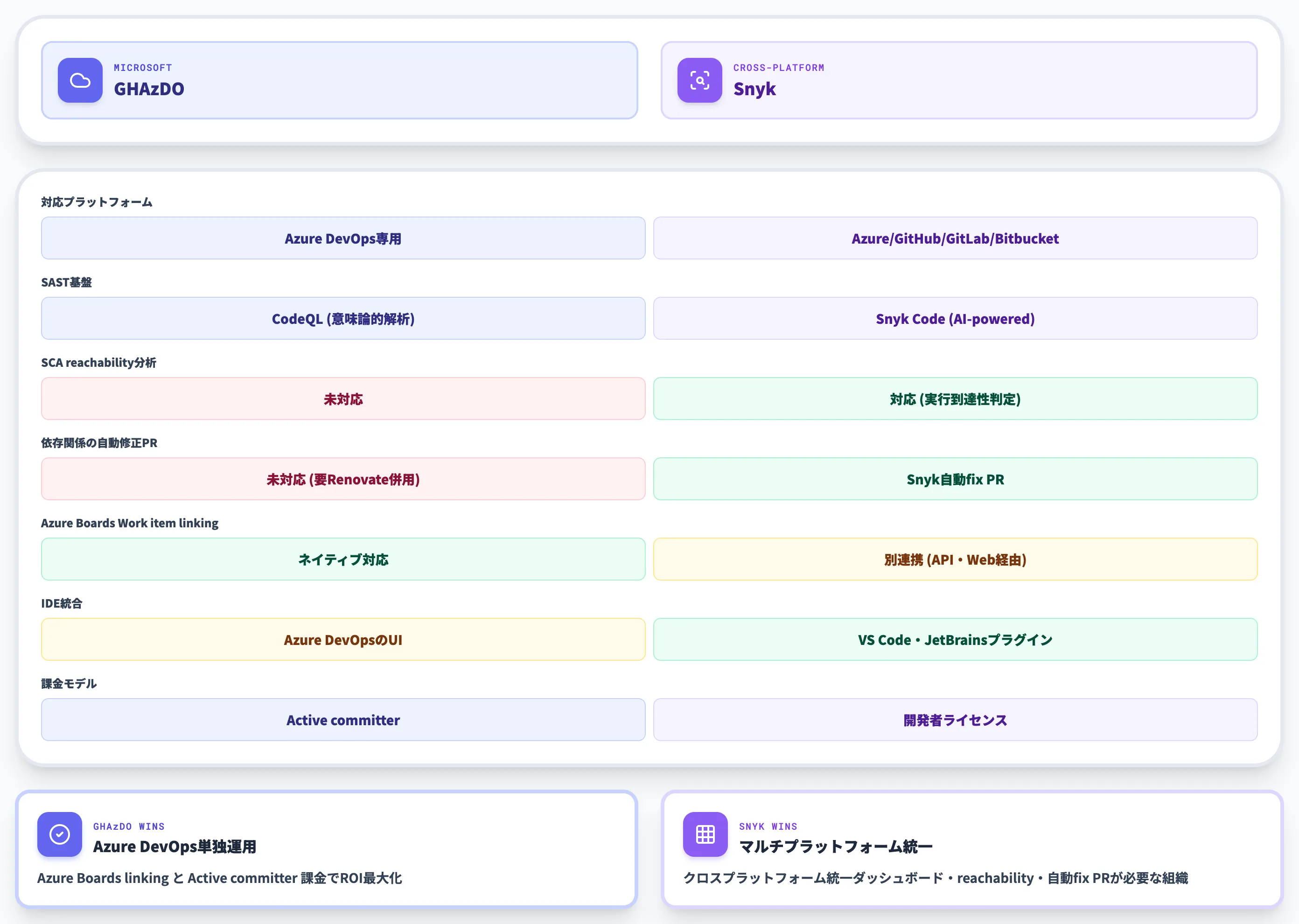 Snykとの比較