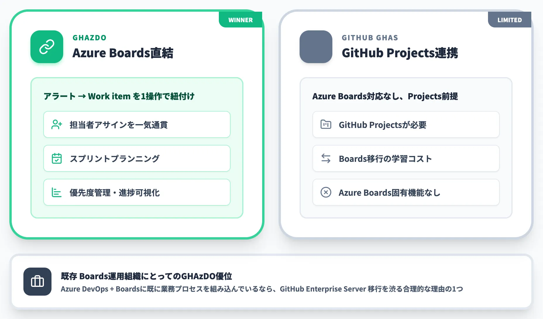 Work item linkingはGHAzDO側の優位
