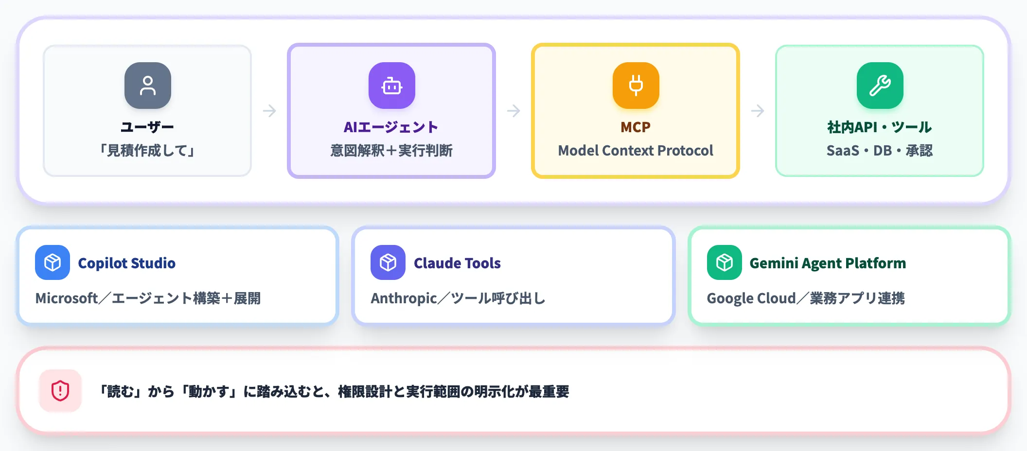 エージェント／API・MCP・ツール呼び出し