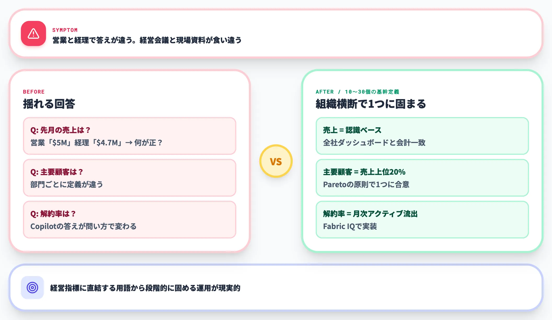 オントロジー・KPI定義のズレで回答が揺れる