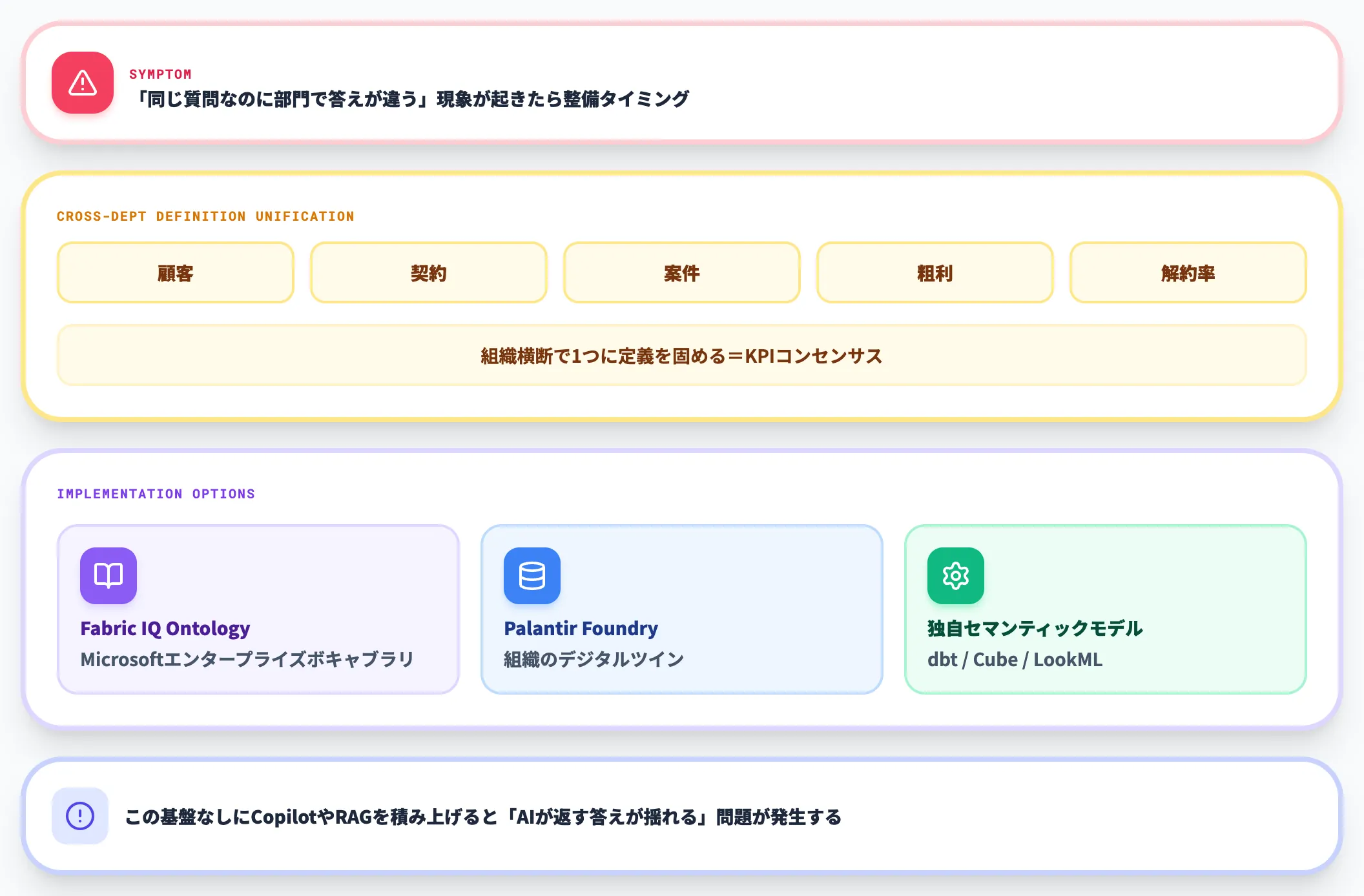 オントロジー／セマンティックレイヤーを整備する