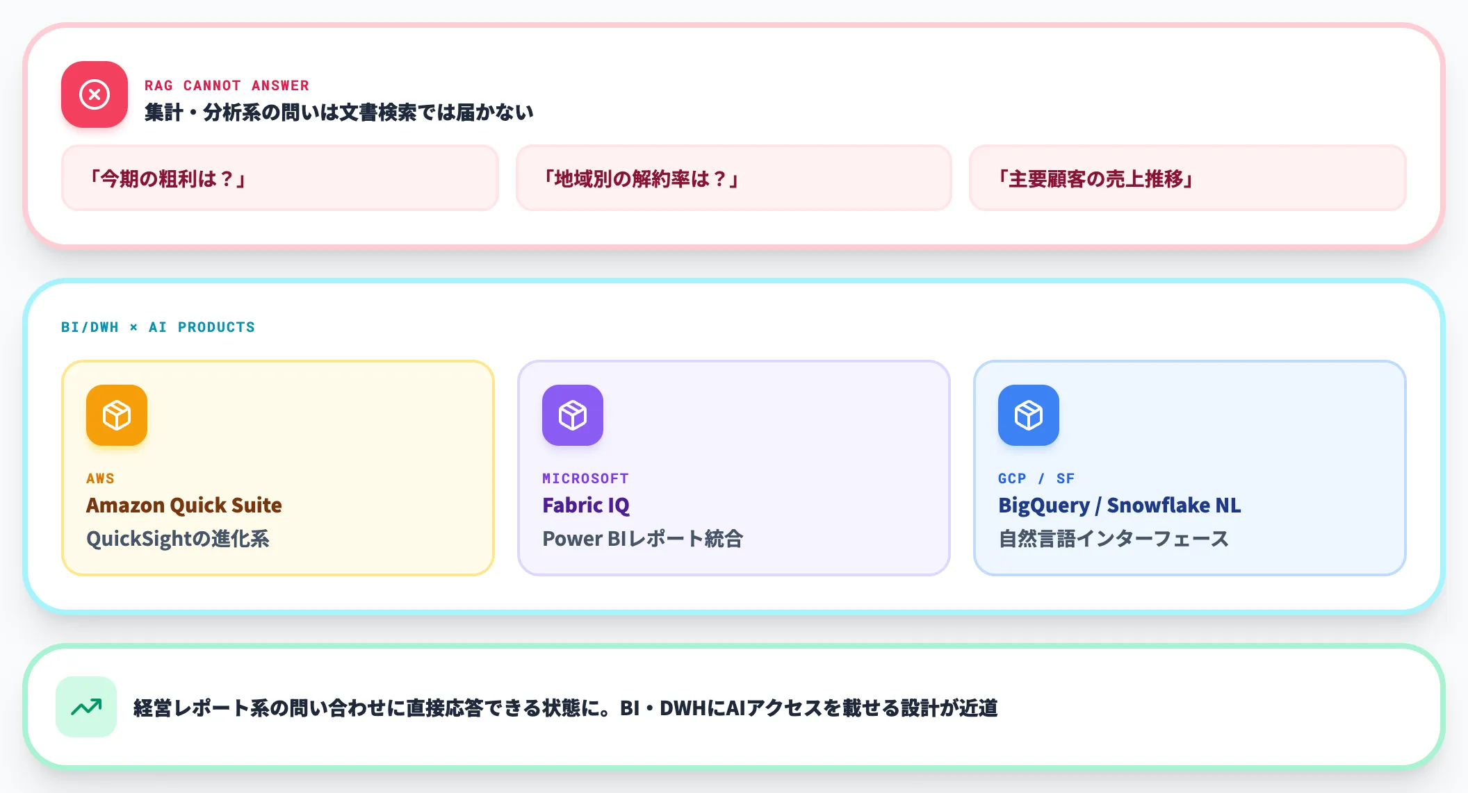 データ基盤・BIにAIアクセスを載せる