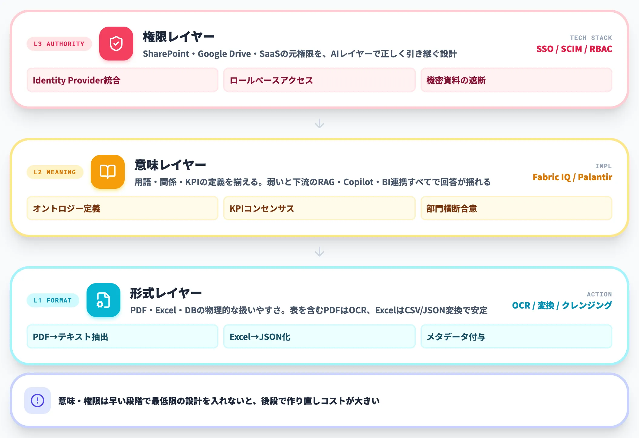 データ整備の3層 形式 意味 権限