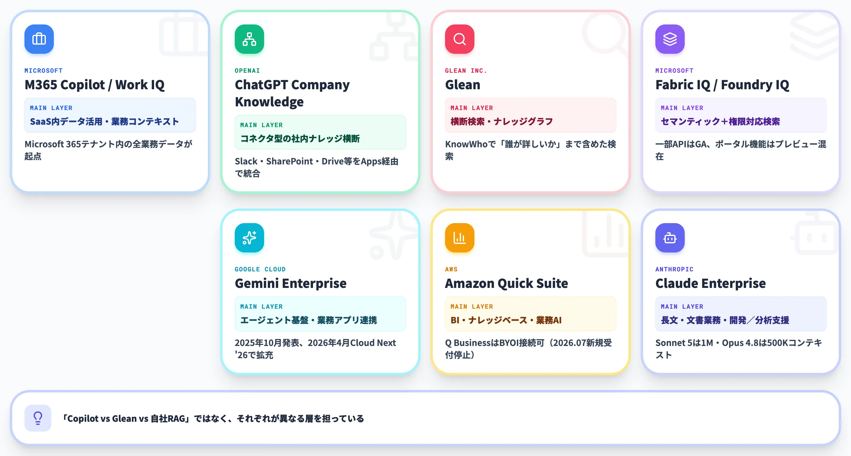主要AIサービスが担うレイヤー