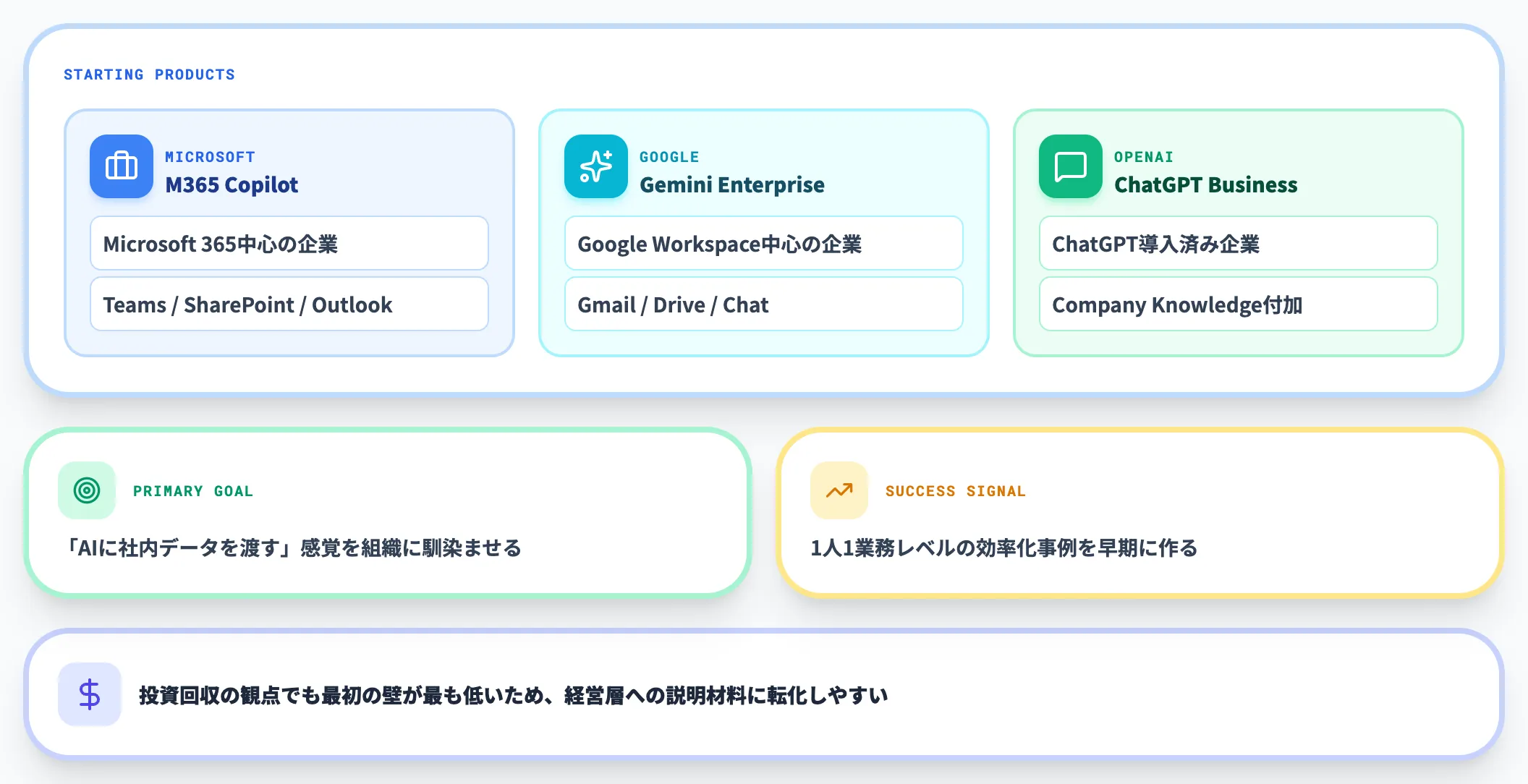 既存SaaSの標準AI機能から始める