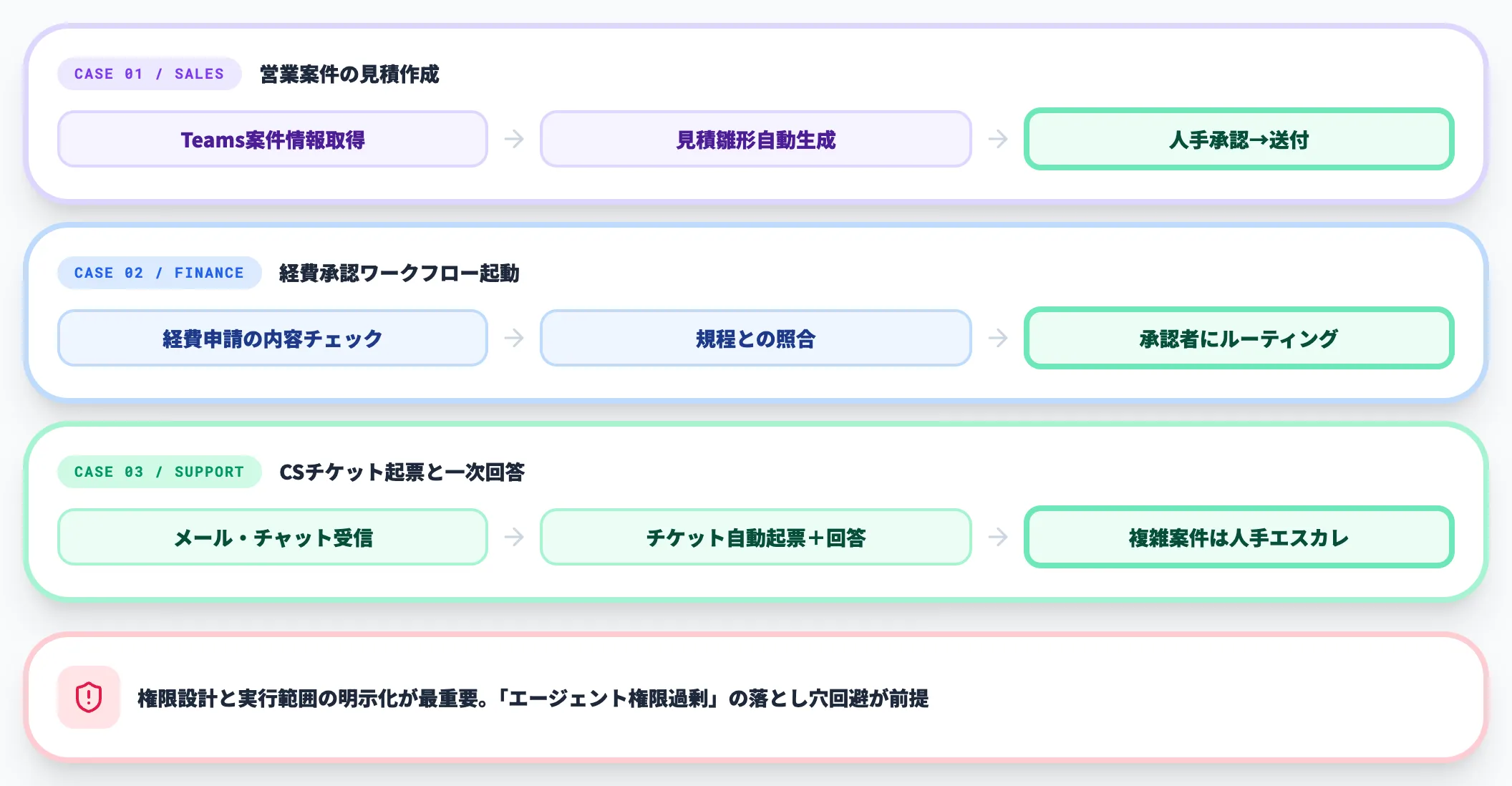 業務実行まで任せたいならエージェント連携を設計する