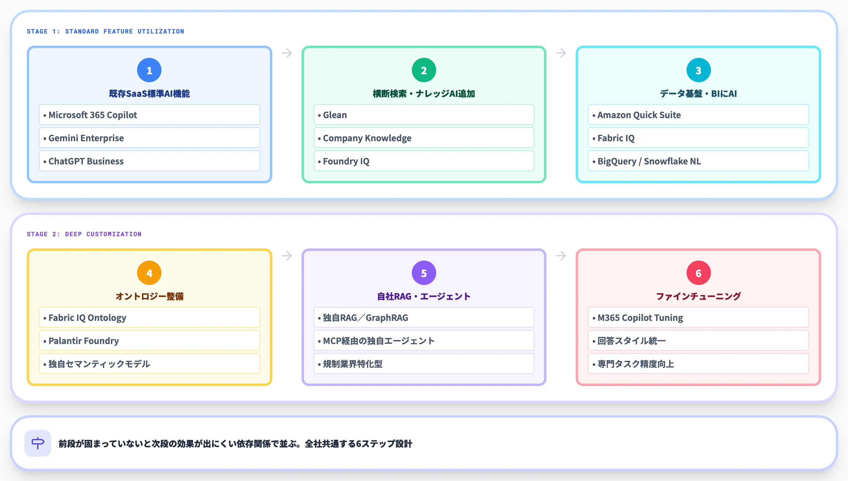 社内データAIの導入ルート