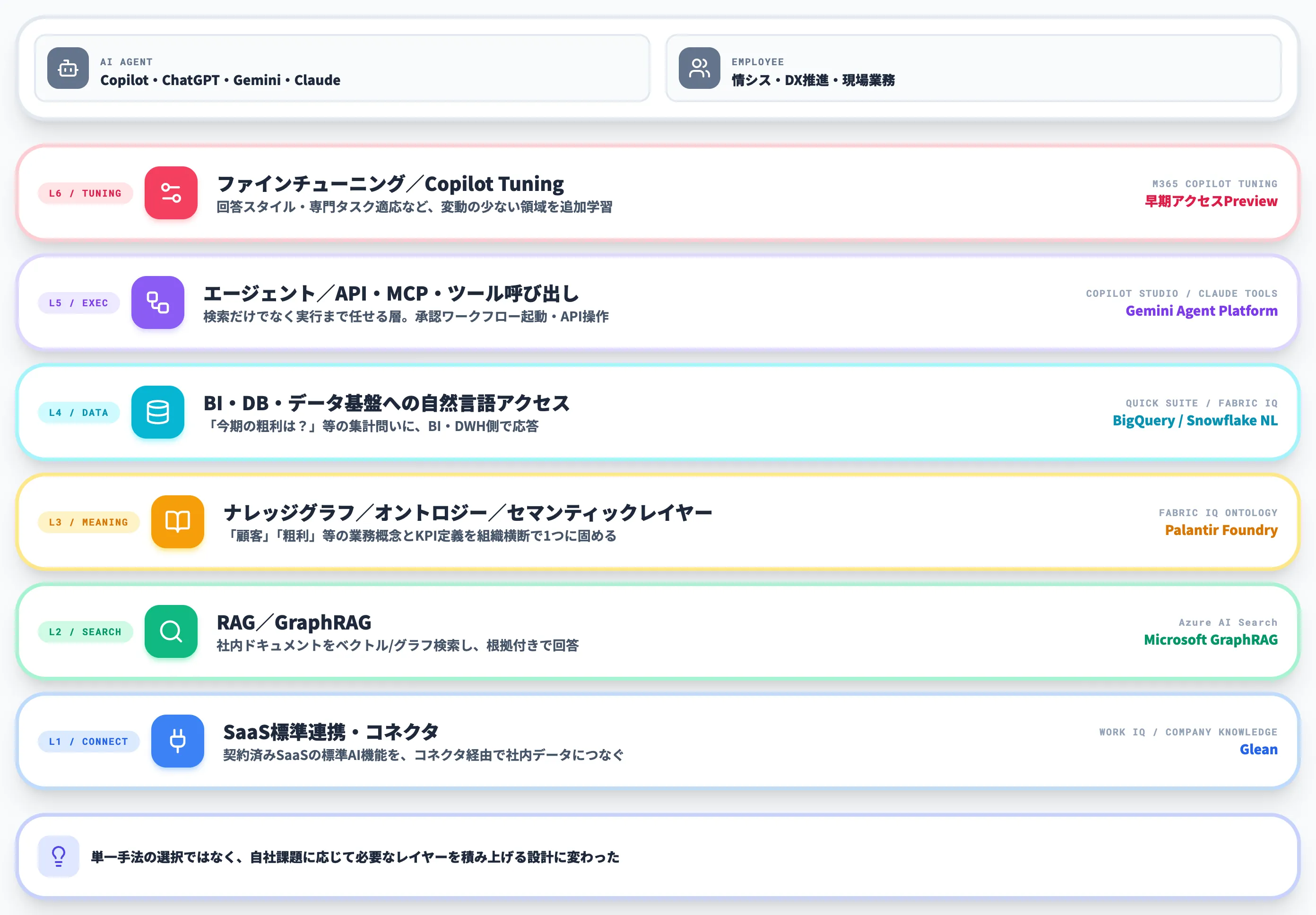 社内データAIを支える主な仕組み