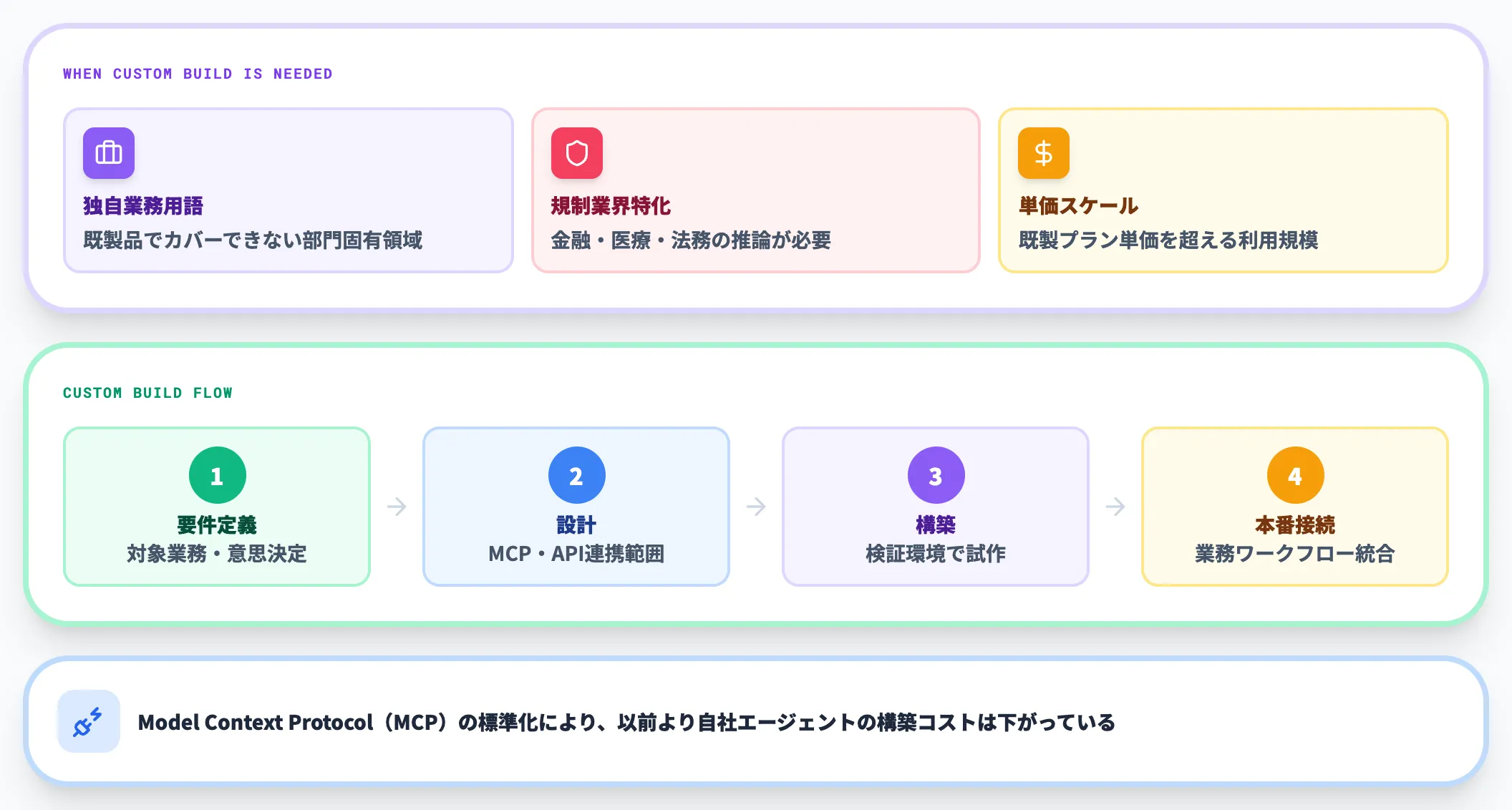 自社RAG／GraphRAG／エージェントを構築する