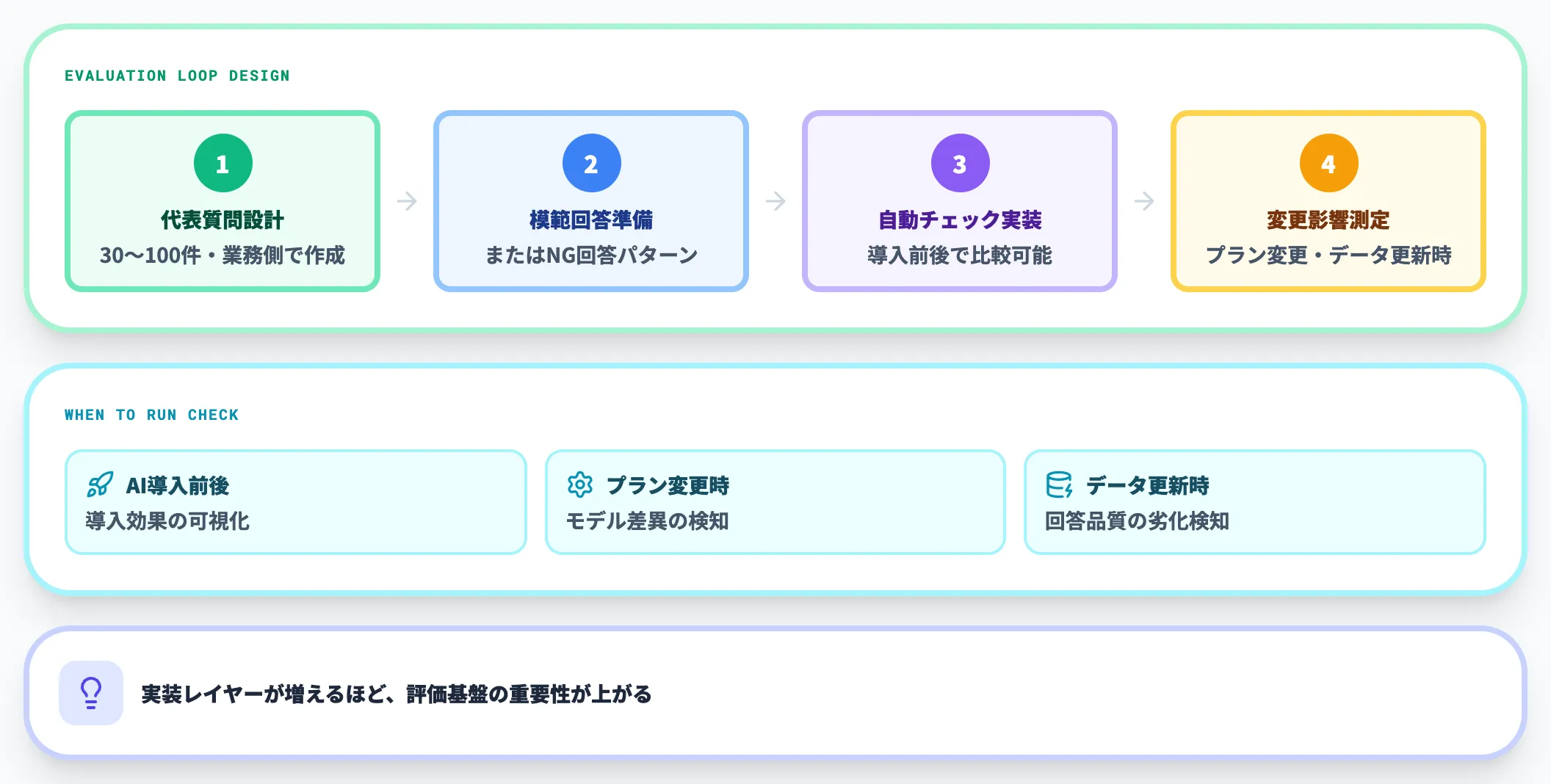 評価テストセットの設計