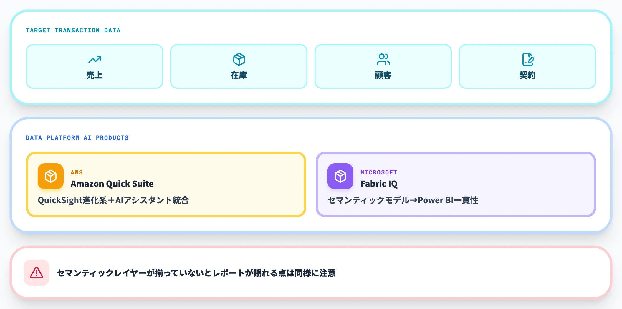 BI・DBを自然言語で扱いたいならデータ基盤連携を優先する
