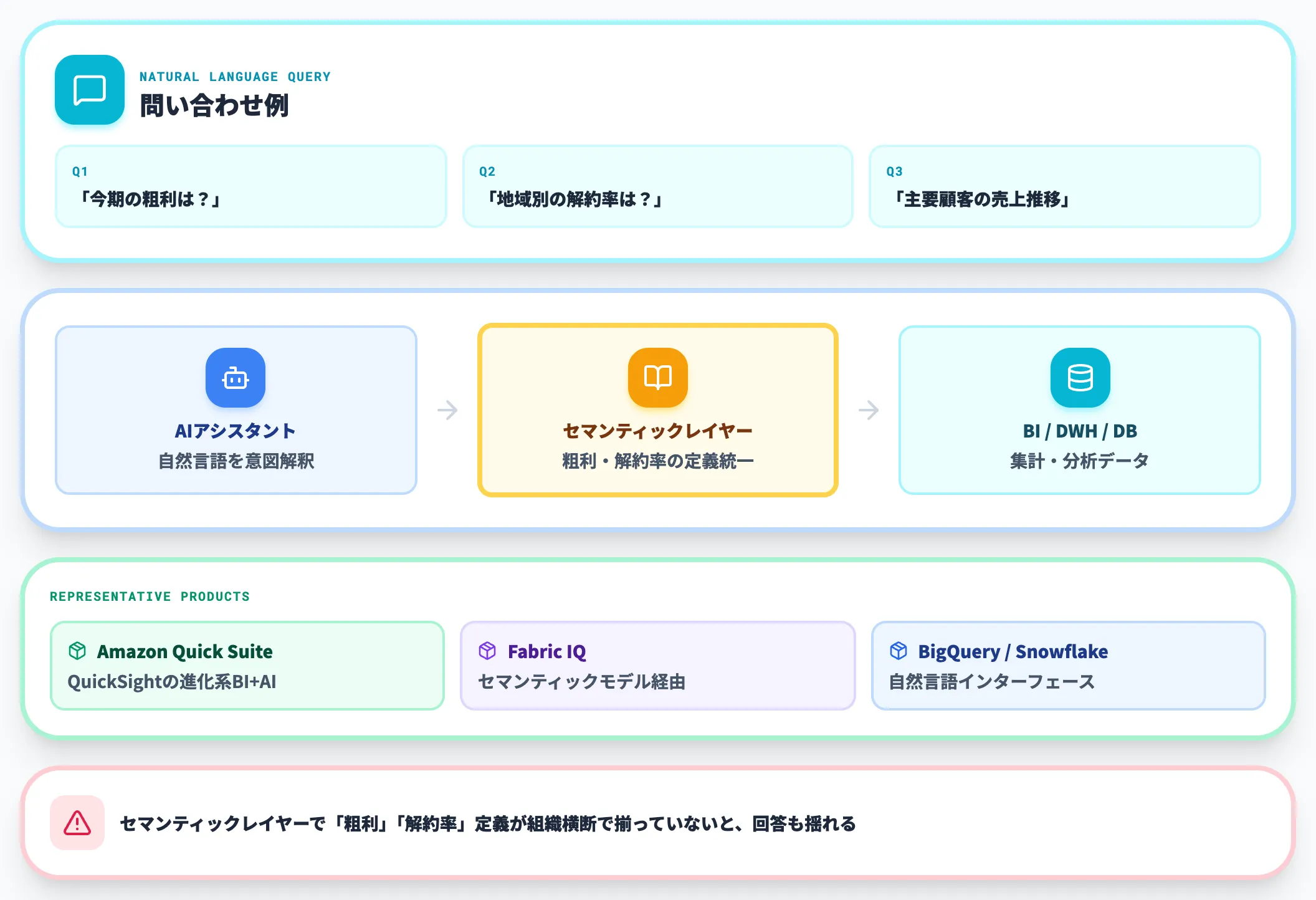 BI・DB・データ基盤への自然言語アクセス
