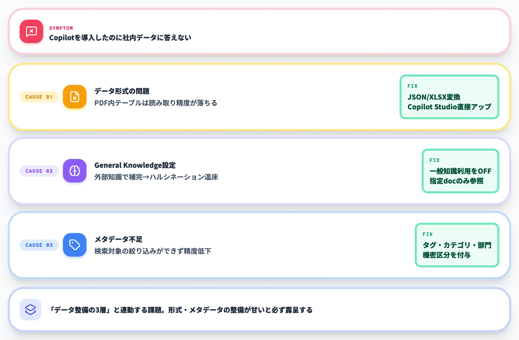 Copilotが社内データに答えない