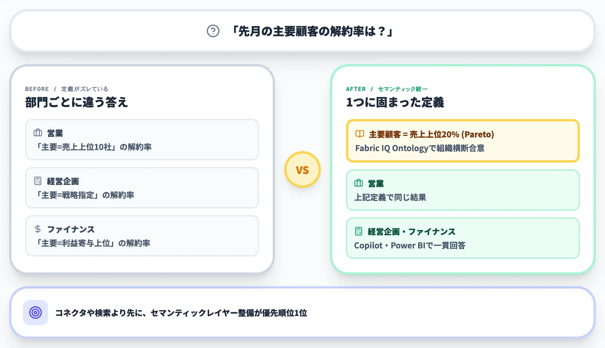 KPI・業務用語・部門定義がズレているならセマンティックレイヤーを優先する