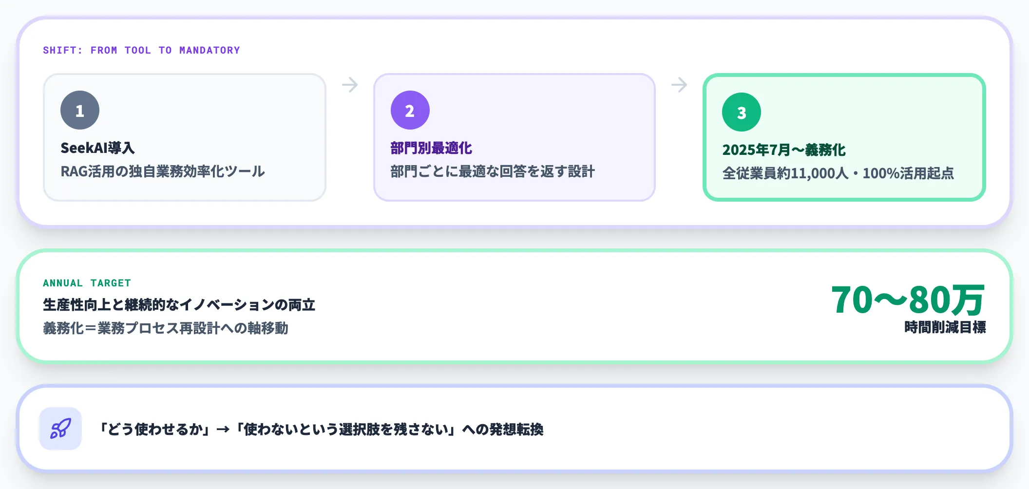 LINEヤフー SeekAI