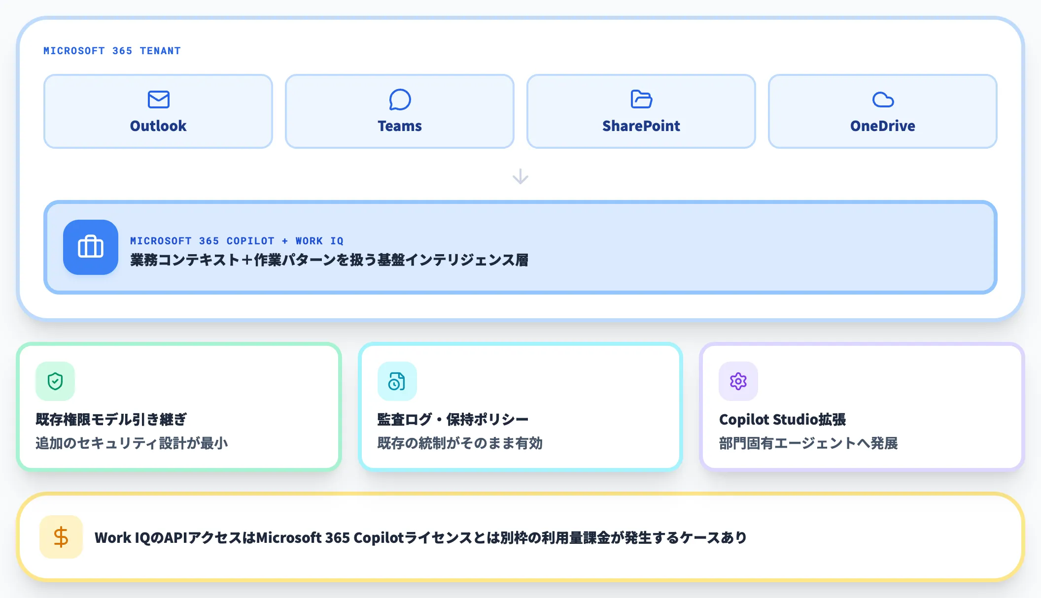 Microsoft 365中心ならCopilot／Work IQから始める