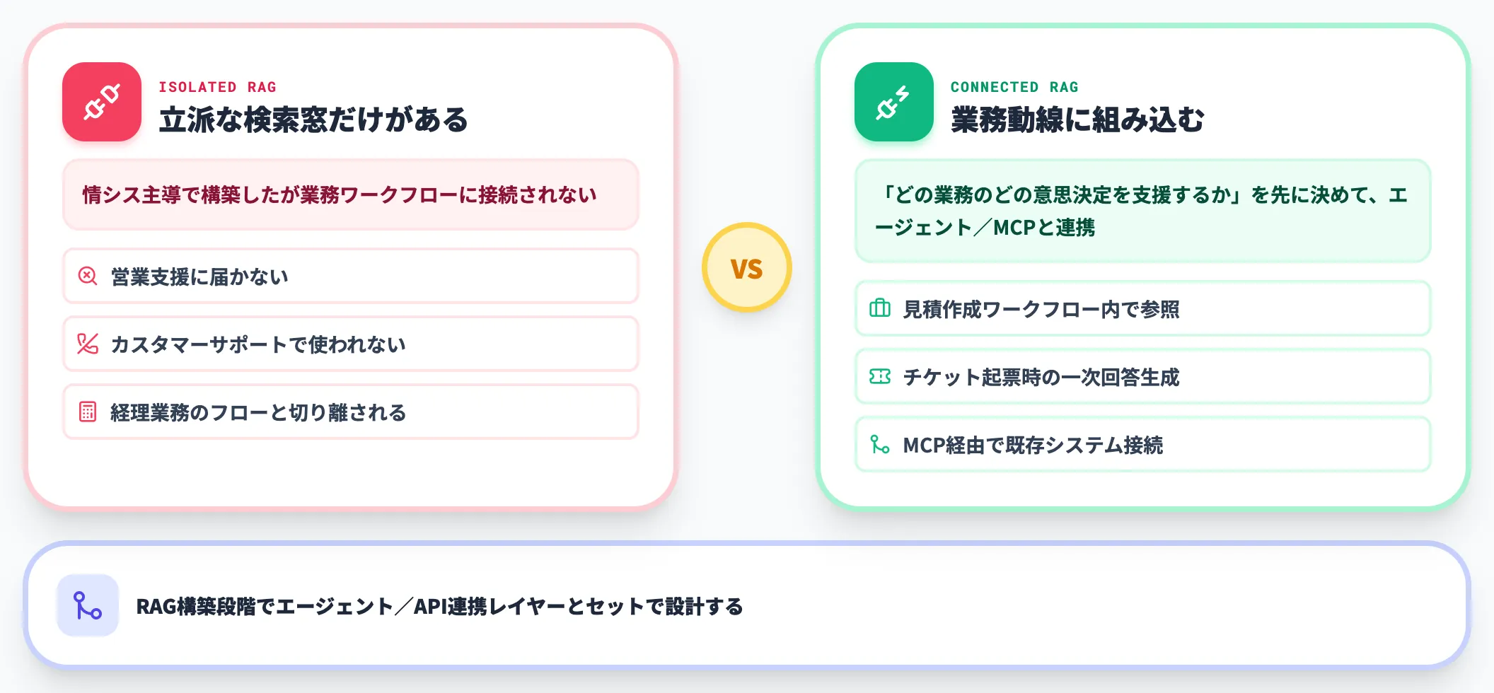 RAGだけ作って業務システムに接続されない