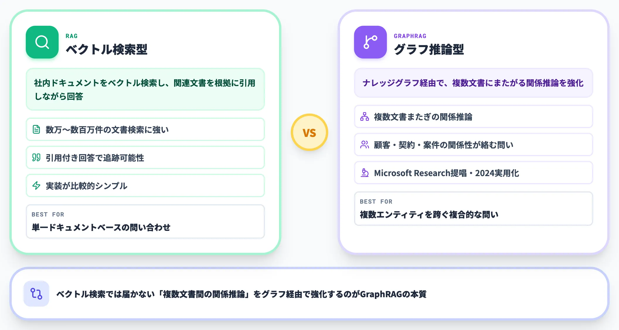 RAG／GraphRAG