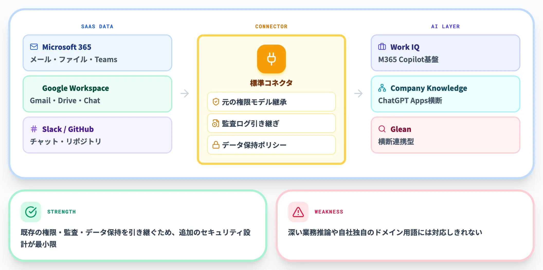 SaaS標準連携・コネクタ