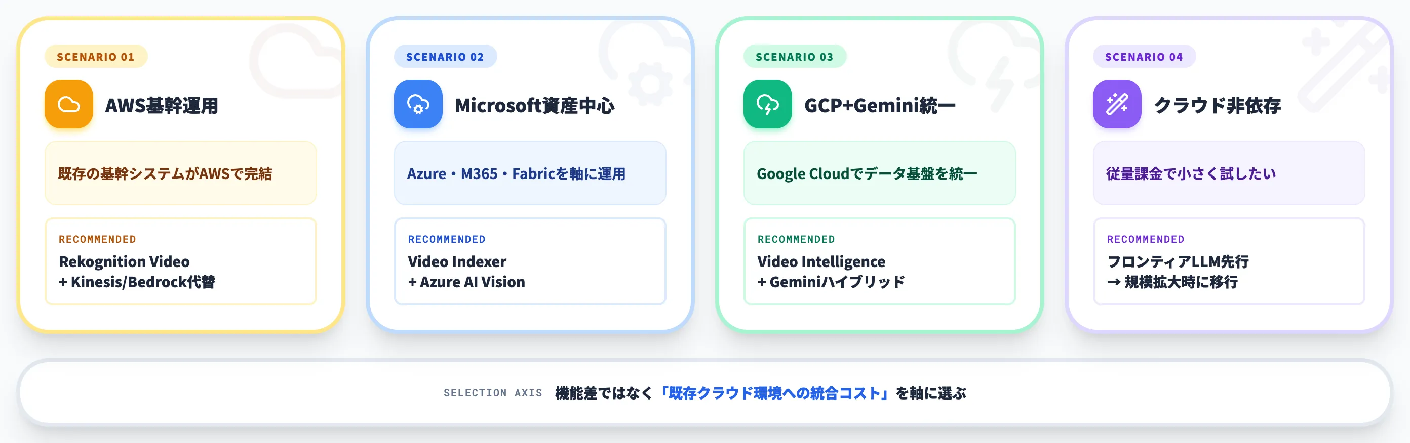 クラウドVision APIを選ぶ4つの判断軸