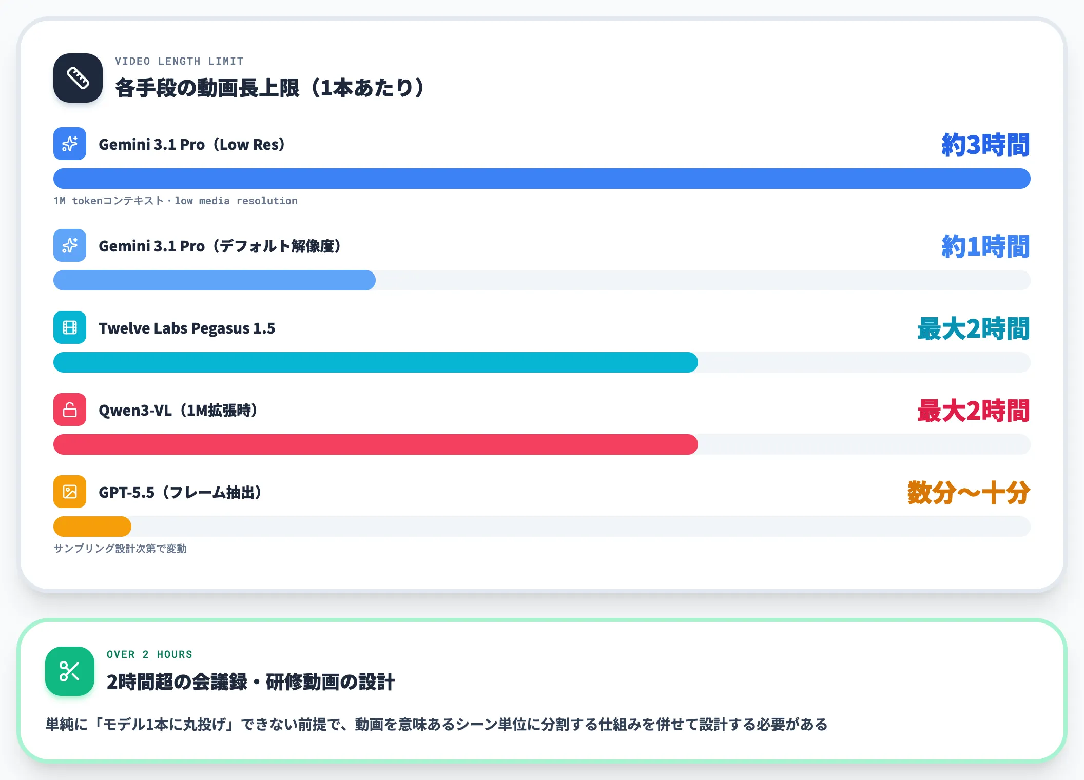 各手段の動画長上限比較
