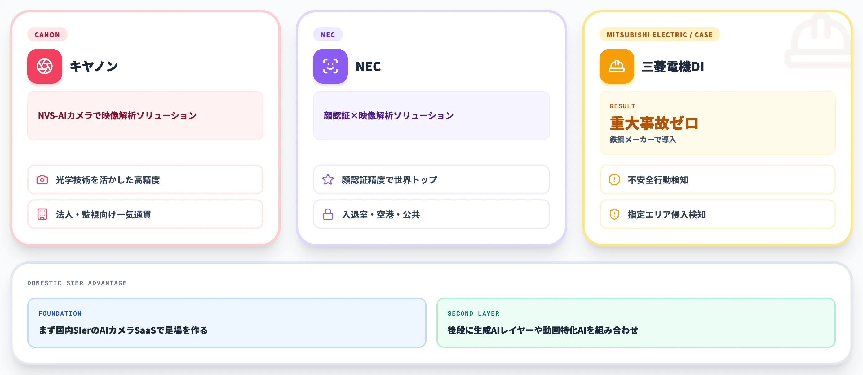 国内SIer勢のAIカメラ展開