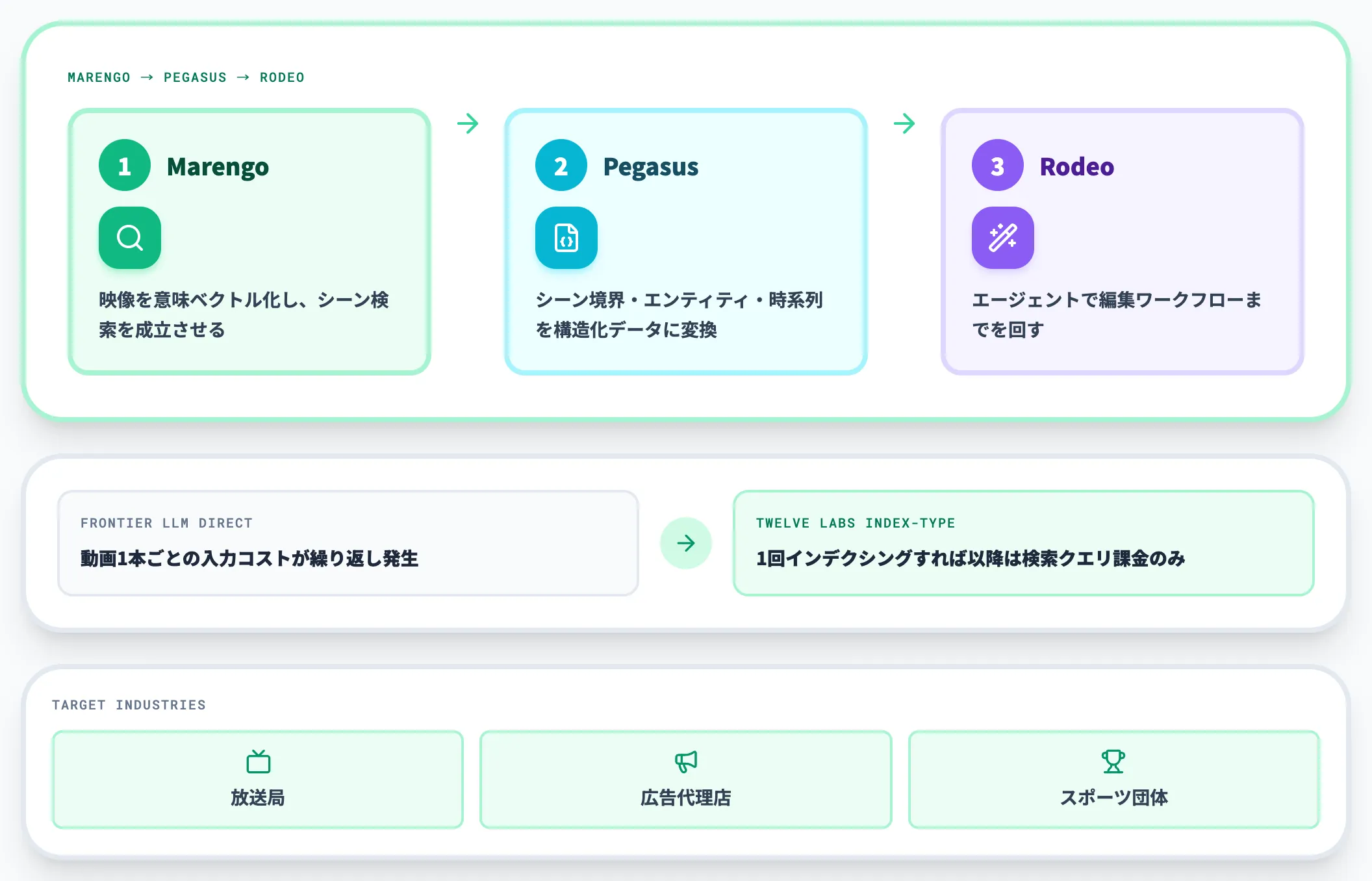 広告メディアでのTwelve Labs 3プロダクト連携